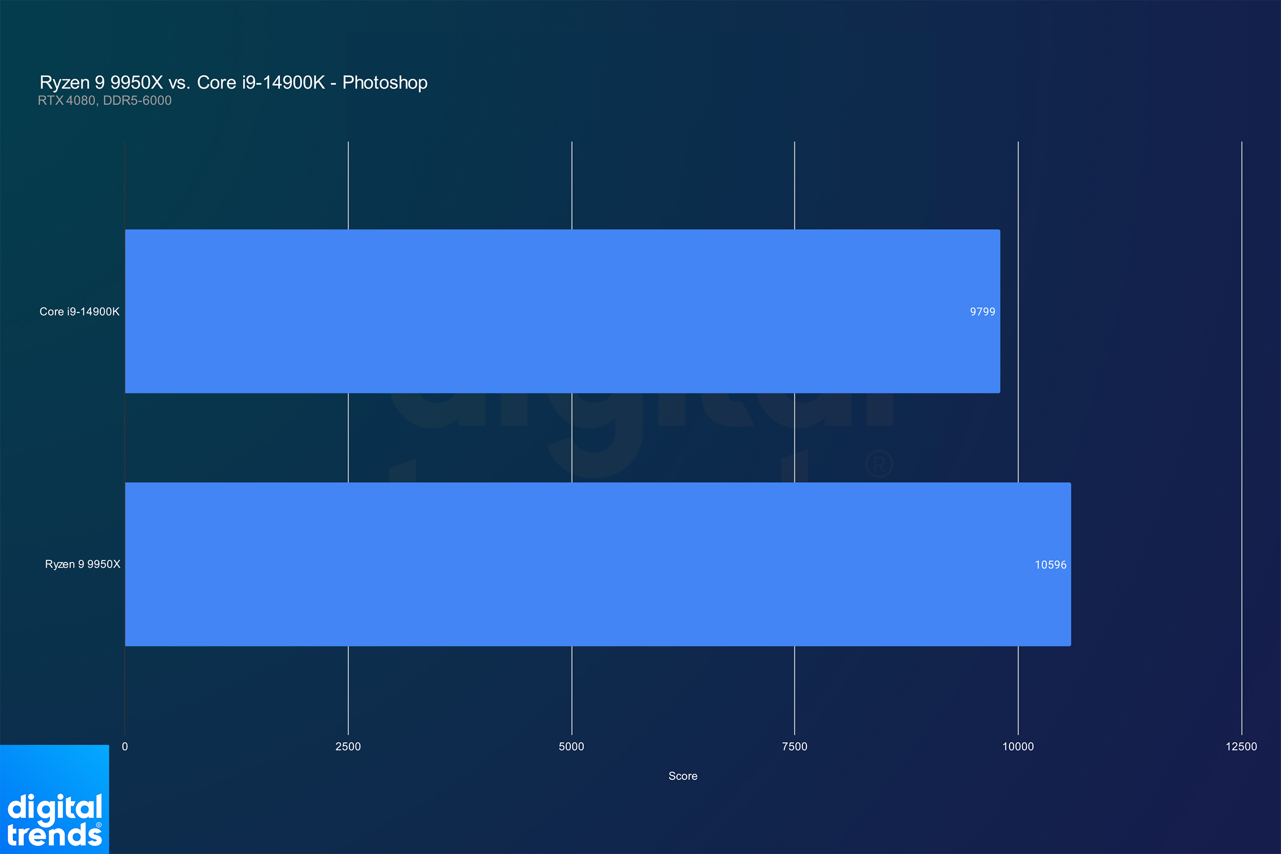 Performance of the Core i9-14900K and Ryzen 9 9950X in Photoshop.