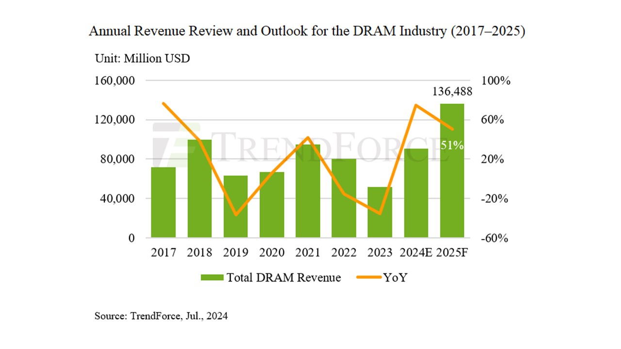 显示2017年至2025年DRAM营收的图表。