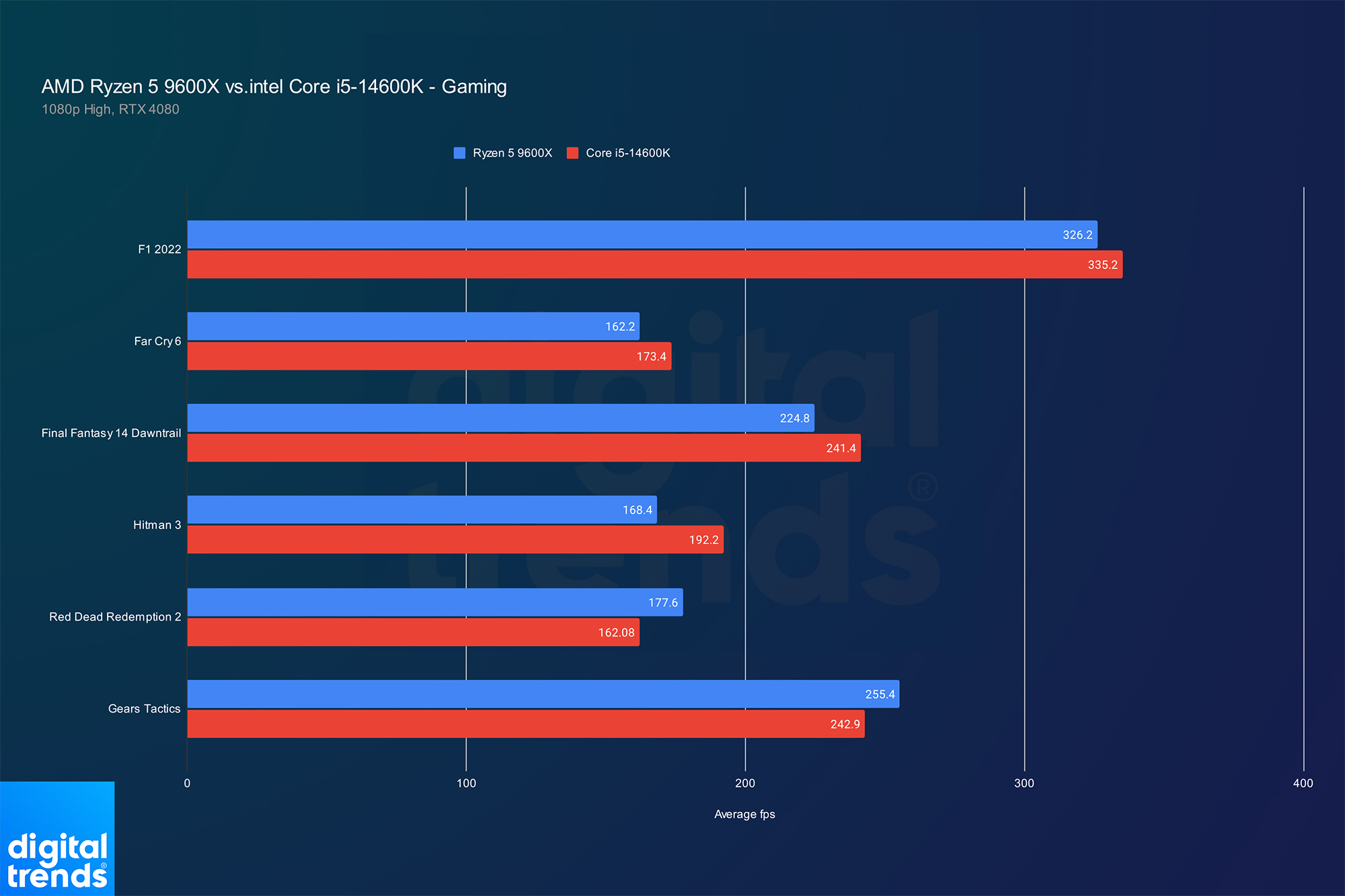 Performance of the Ryzen 5 9600X and Core i5-14600K in games.