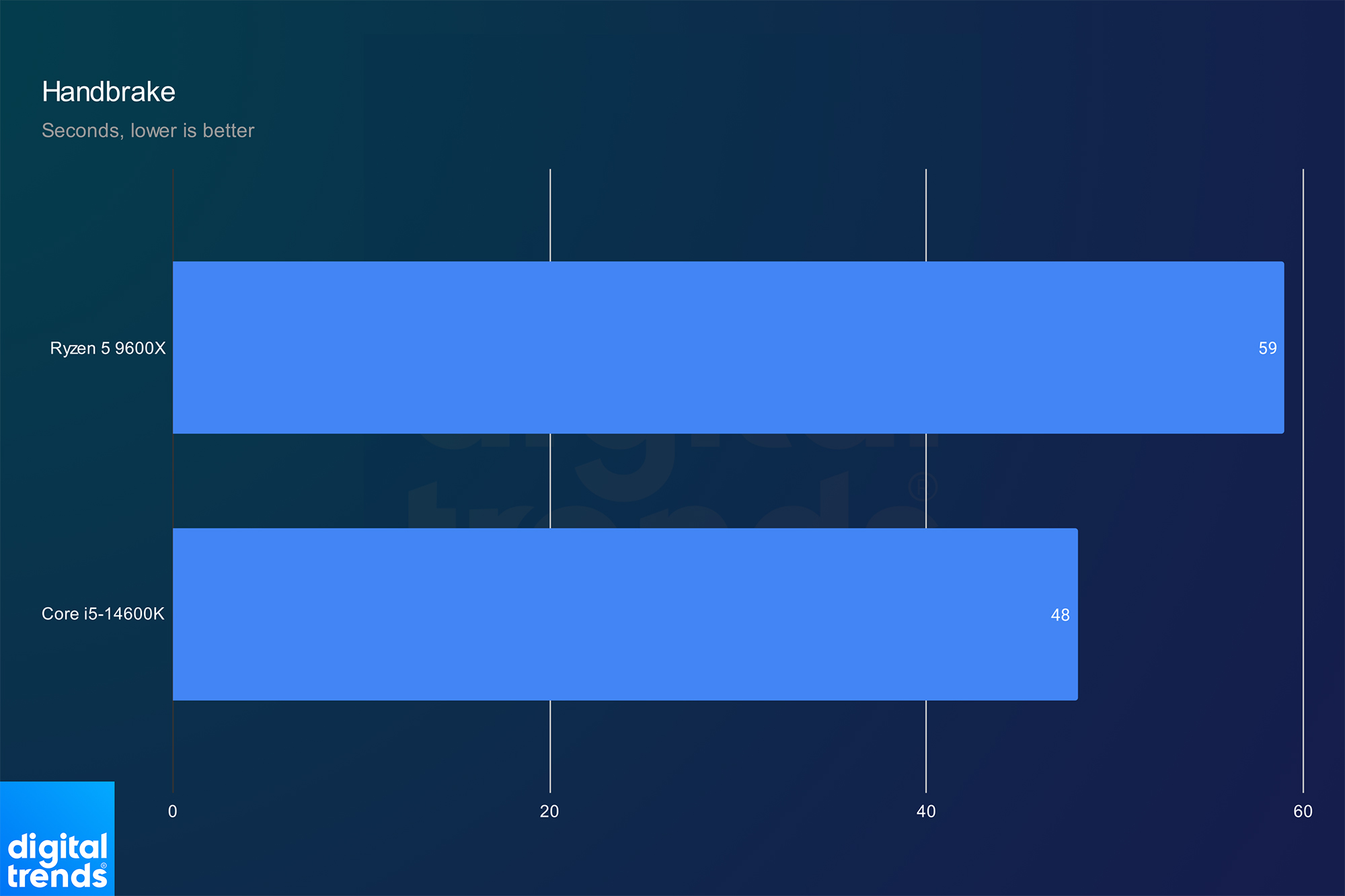 Performance of the Ryzen 5 9600X and Core i5-14600K in Handbrake.