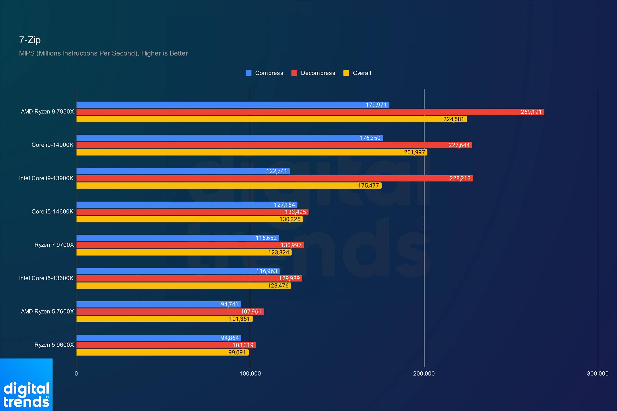 Обзор AMD Ryzen 5 9600X и Ryzen 7 9700X: странное начало захватывающего поколения