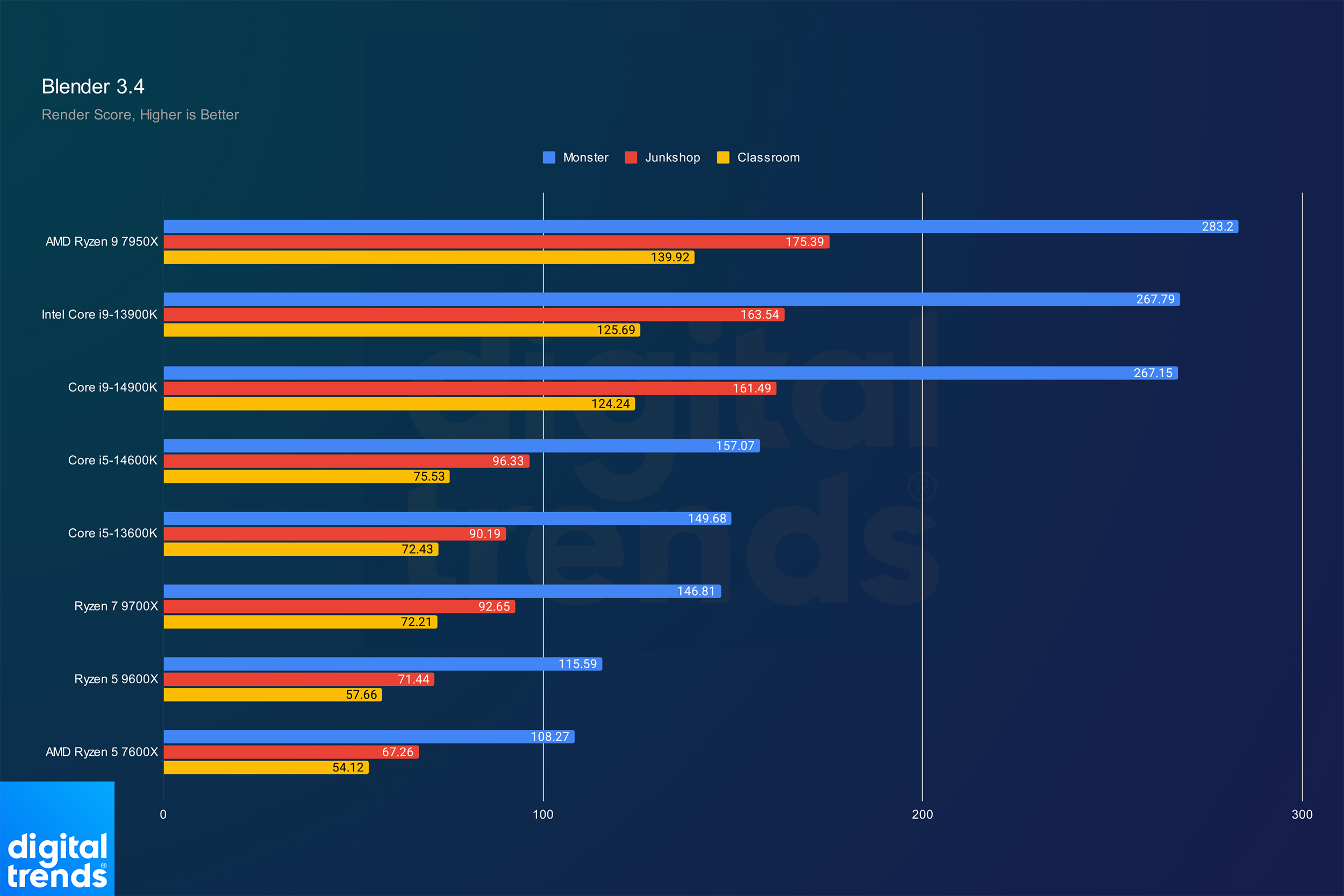 Обзор AMD Ryzen 5 9600X и Ryzen 7 9700X: странное начало захватывающего поколения