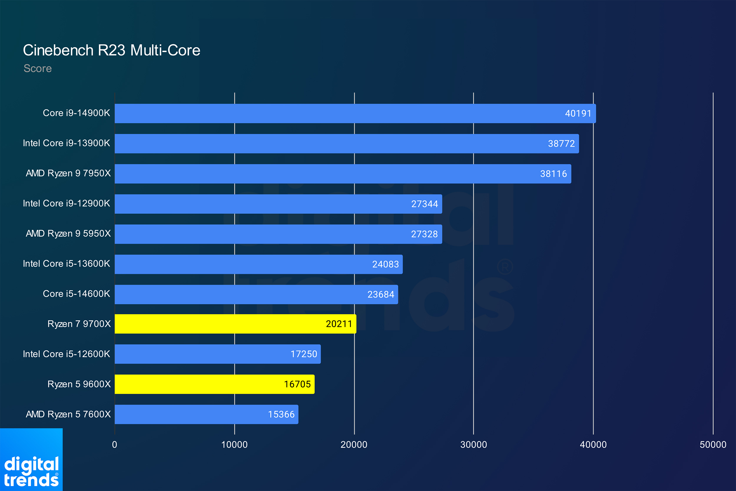 Обзор AMD Ryzen 5 9600X и Ryzen 7 9700X: странное начало захватывающего поколения