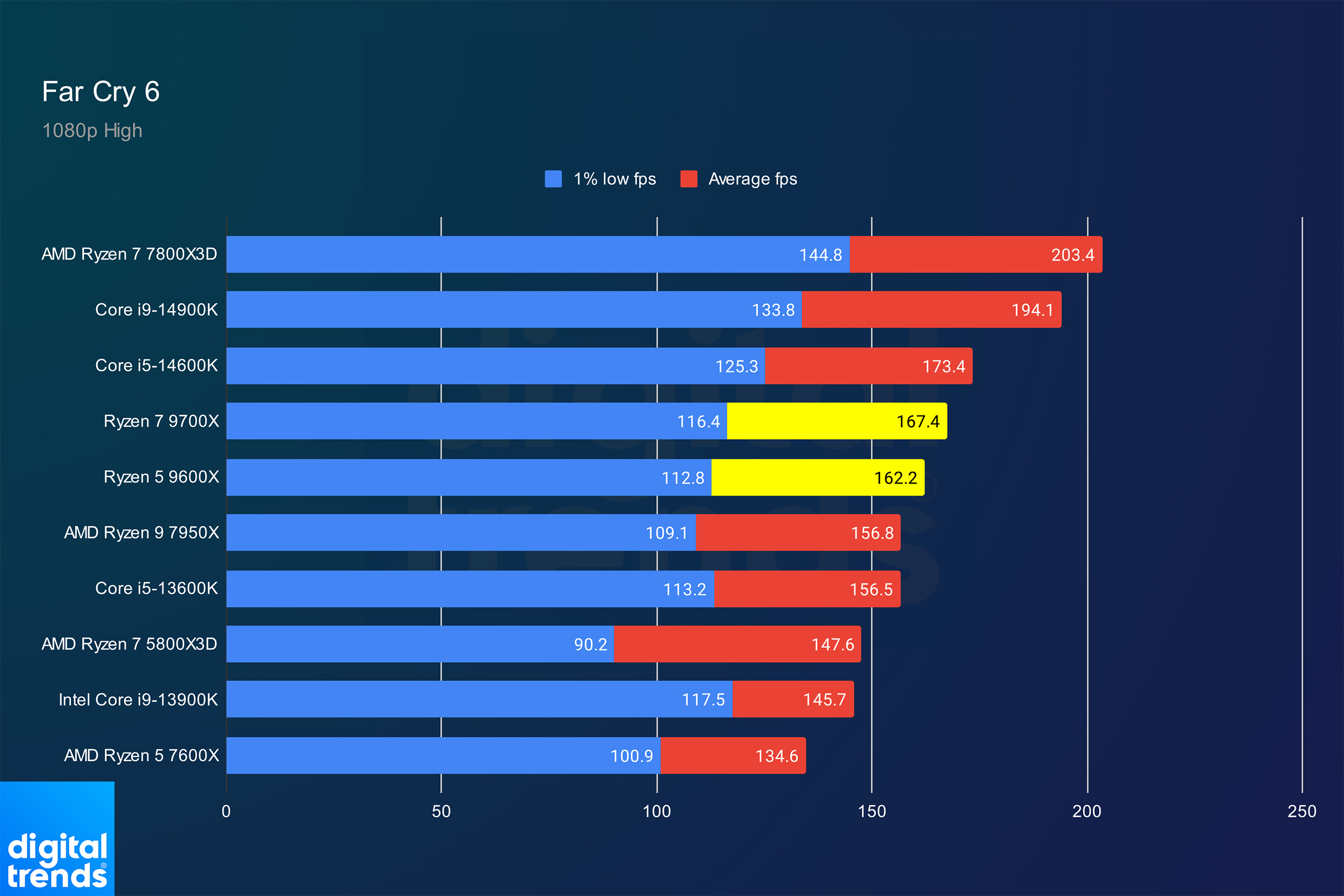 Performances des Ryzen 5 9600X et Ryzen 7 9700X dans Far Cry 6.