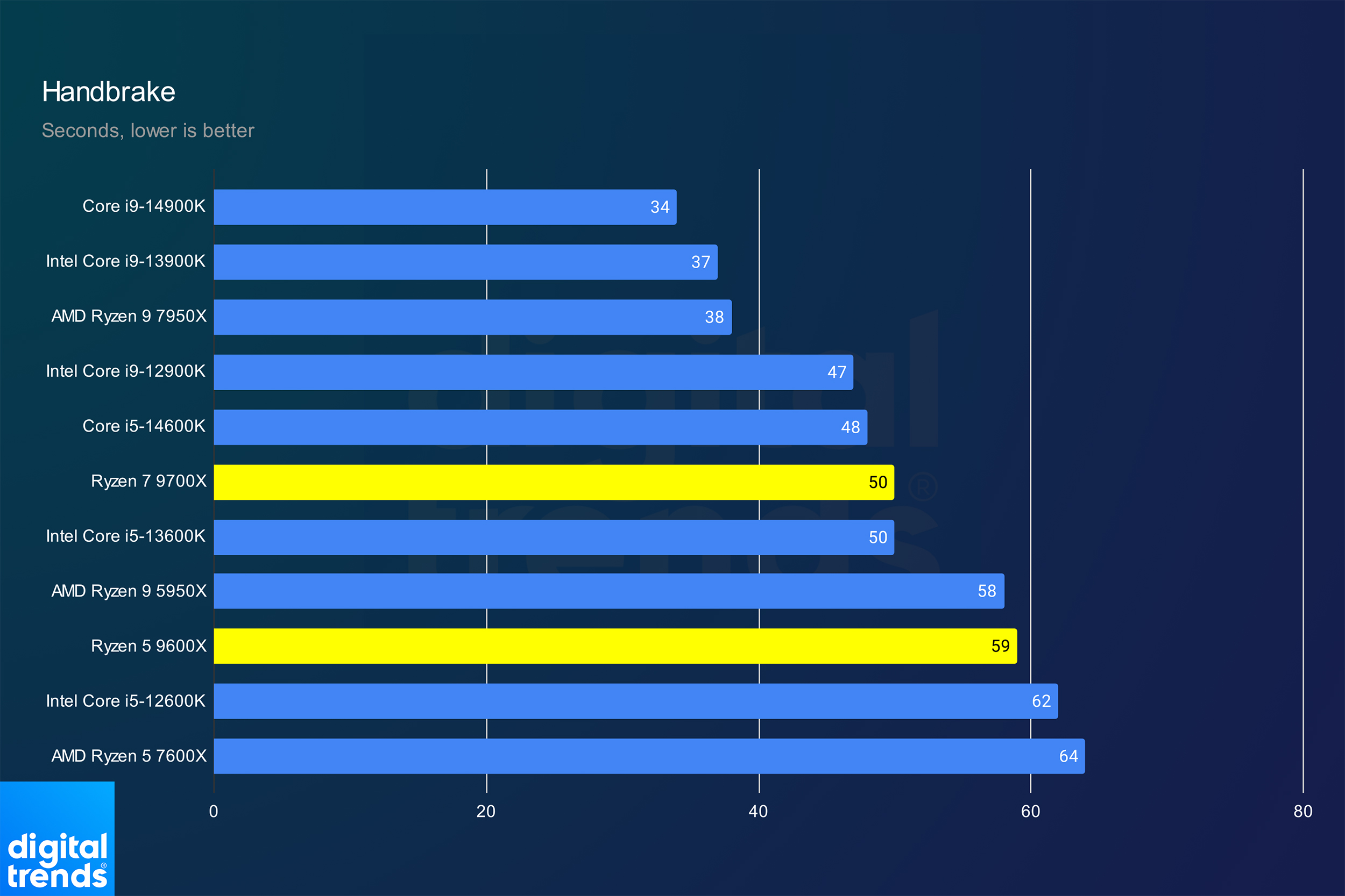 Performances des Ryzen 5 9600X et Ryzen 7 9700X en Handbrake.