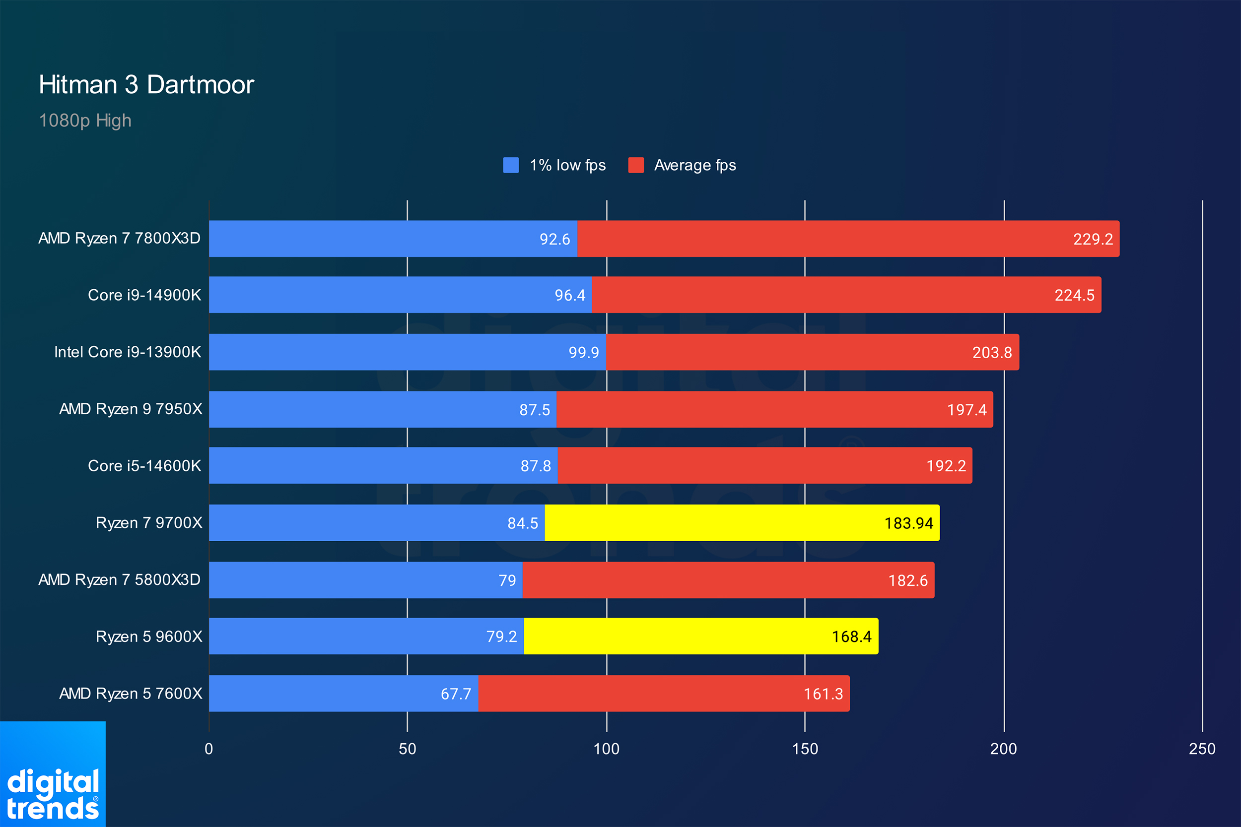 Performances des Ryzen 5 9600X et Ryzen 7 9700X dans Hitman 3.