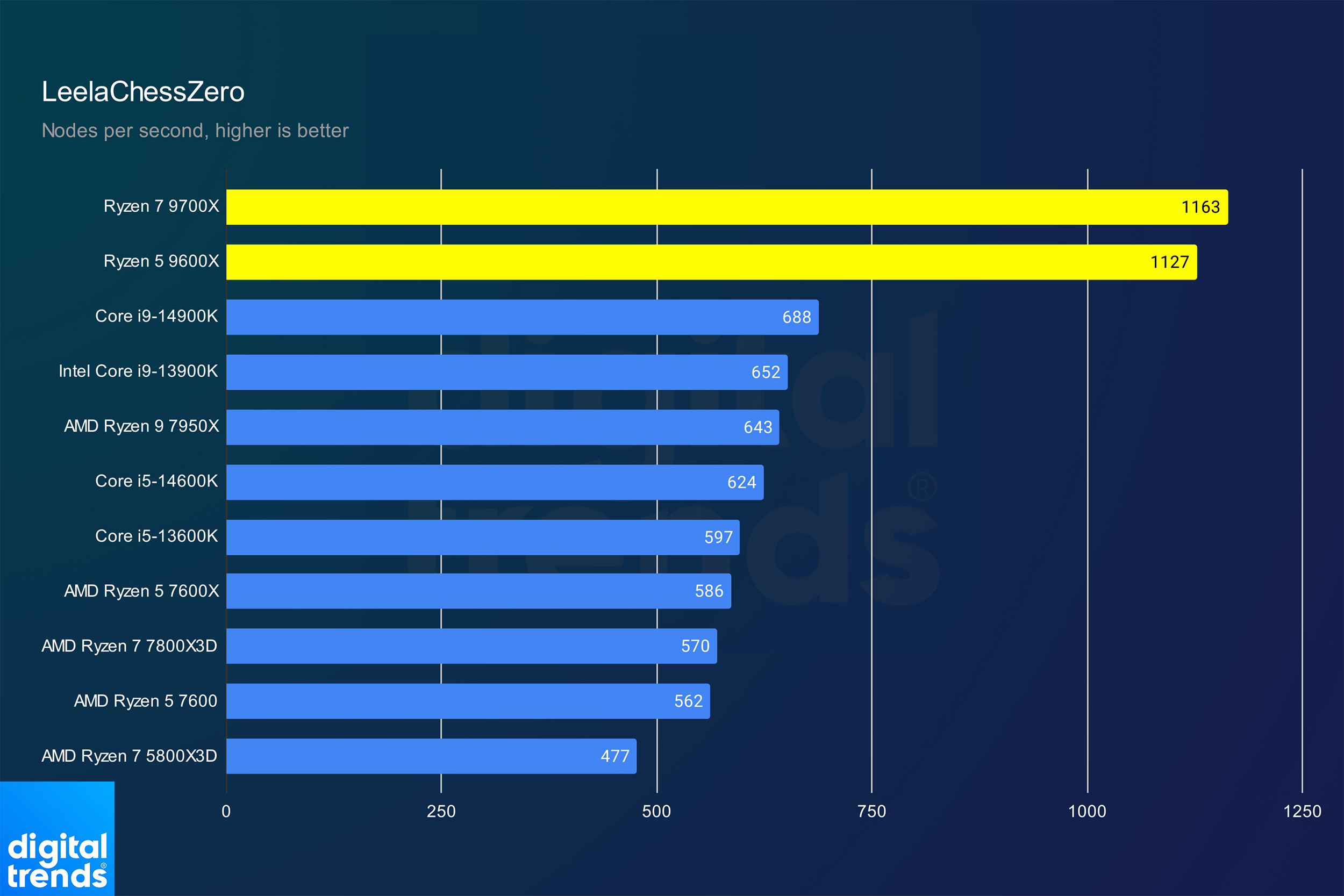 Performances pour les Ryzen 5 9600X et Ryzen 7 9700X dans LeelaChessZero.