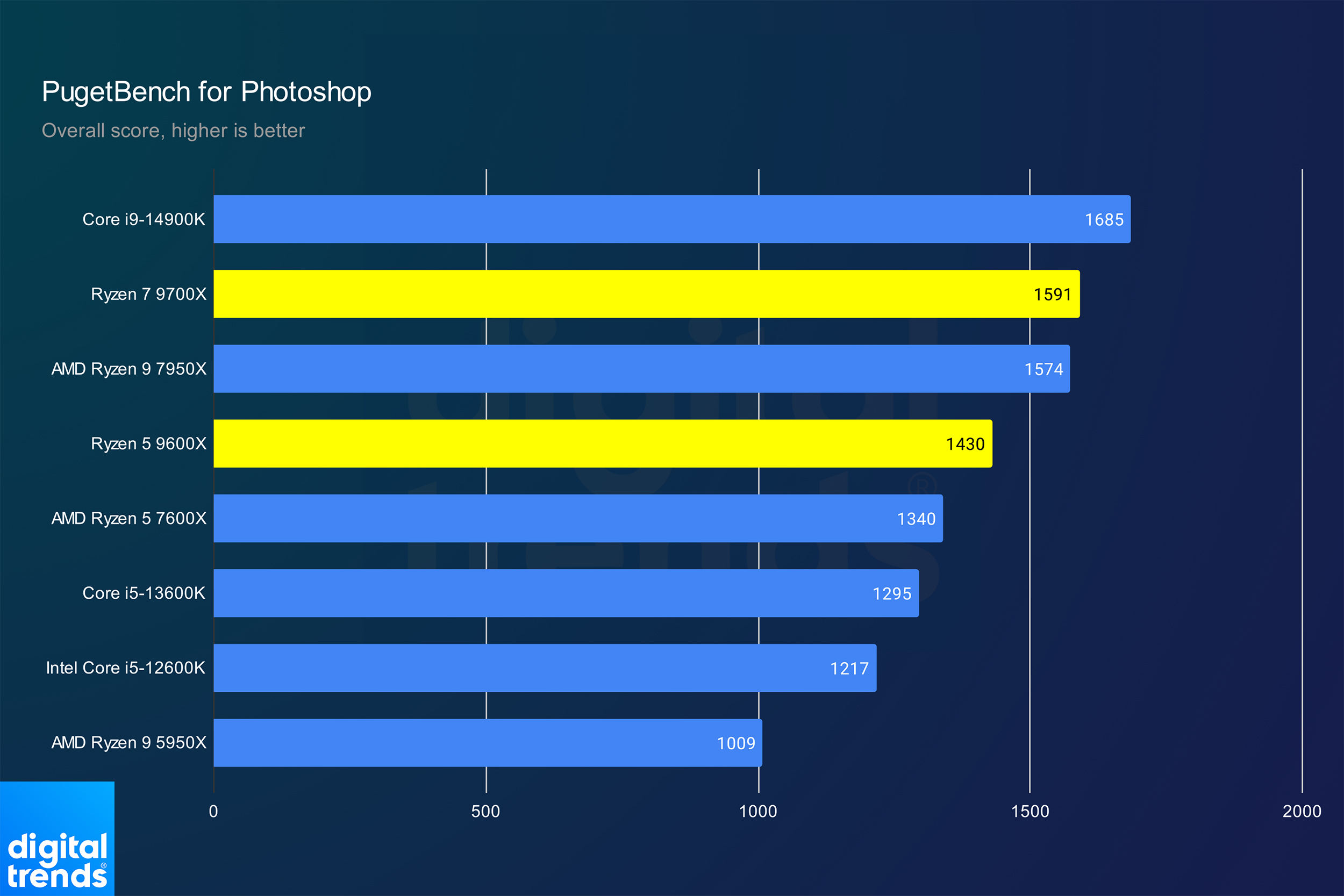 Performances des Ryzen 7 9700X et Ryzen 5 9600X dans Photoshop.