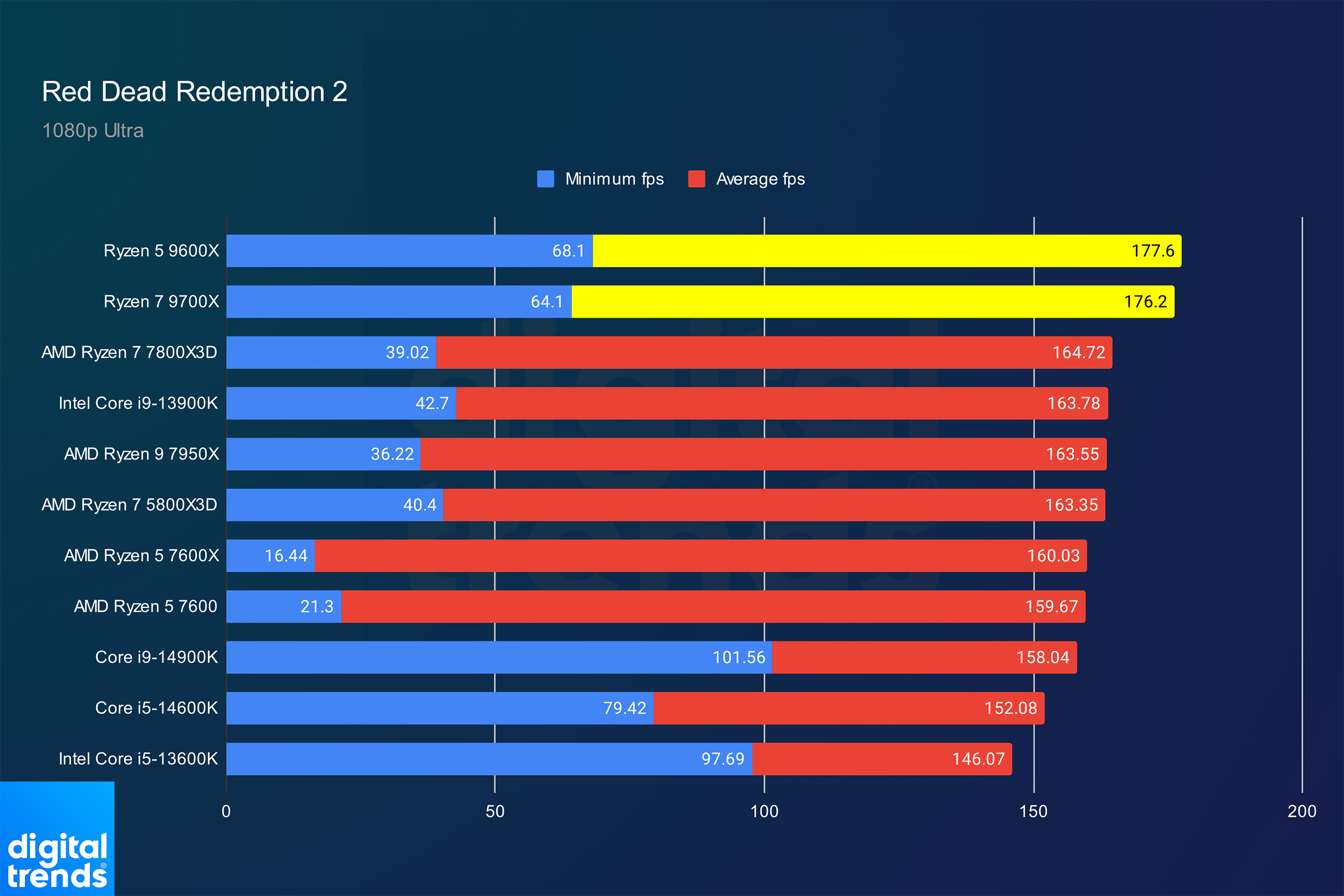 Performances des Ryzen 5 9600X et Ryzen 7 9700X dans Red Dead Redemption 2.