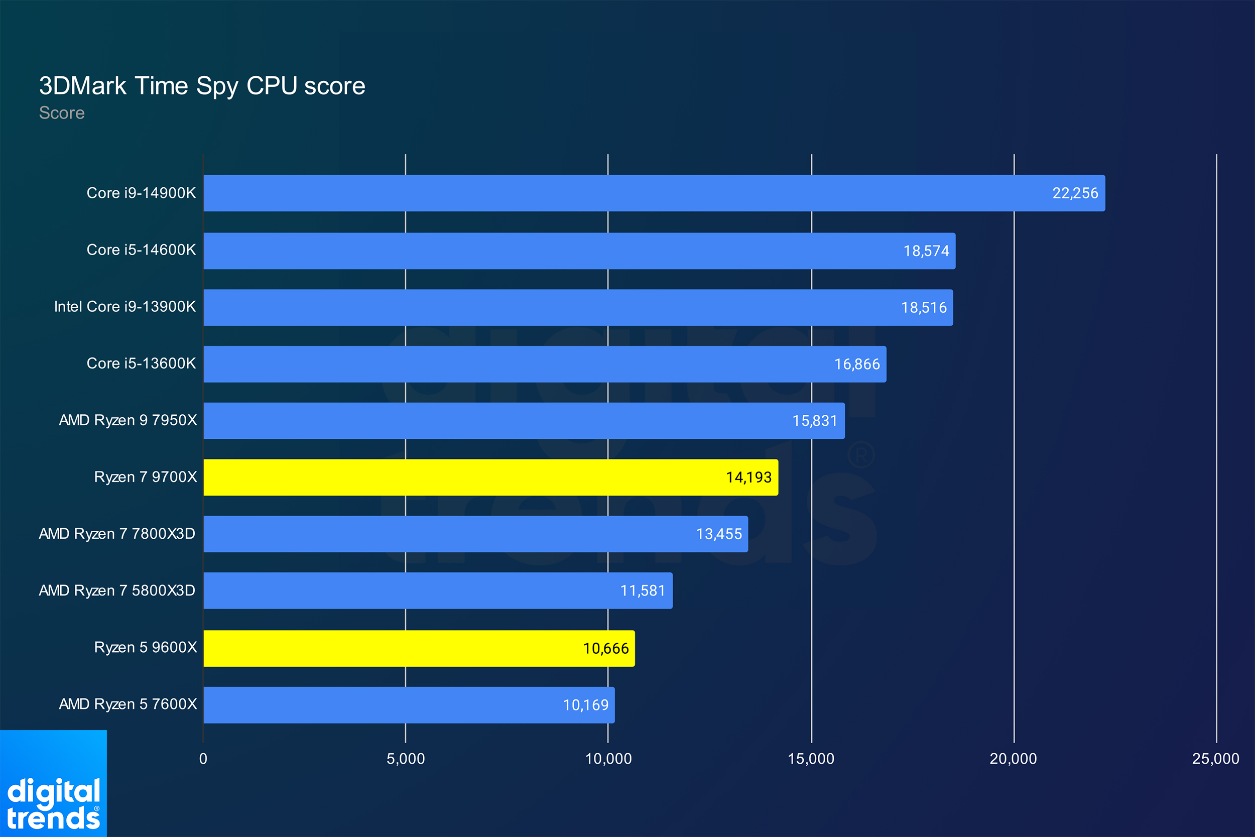 Performances des Ryzen 5 9600X et Ryzen 7 9700X dans 3DMark Time Spy.