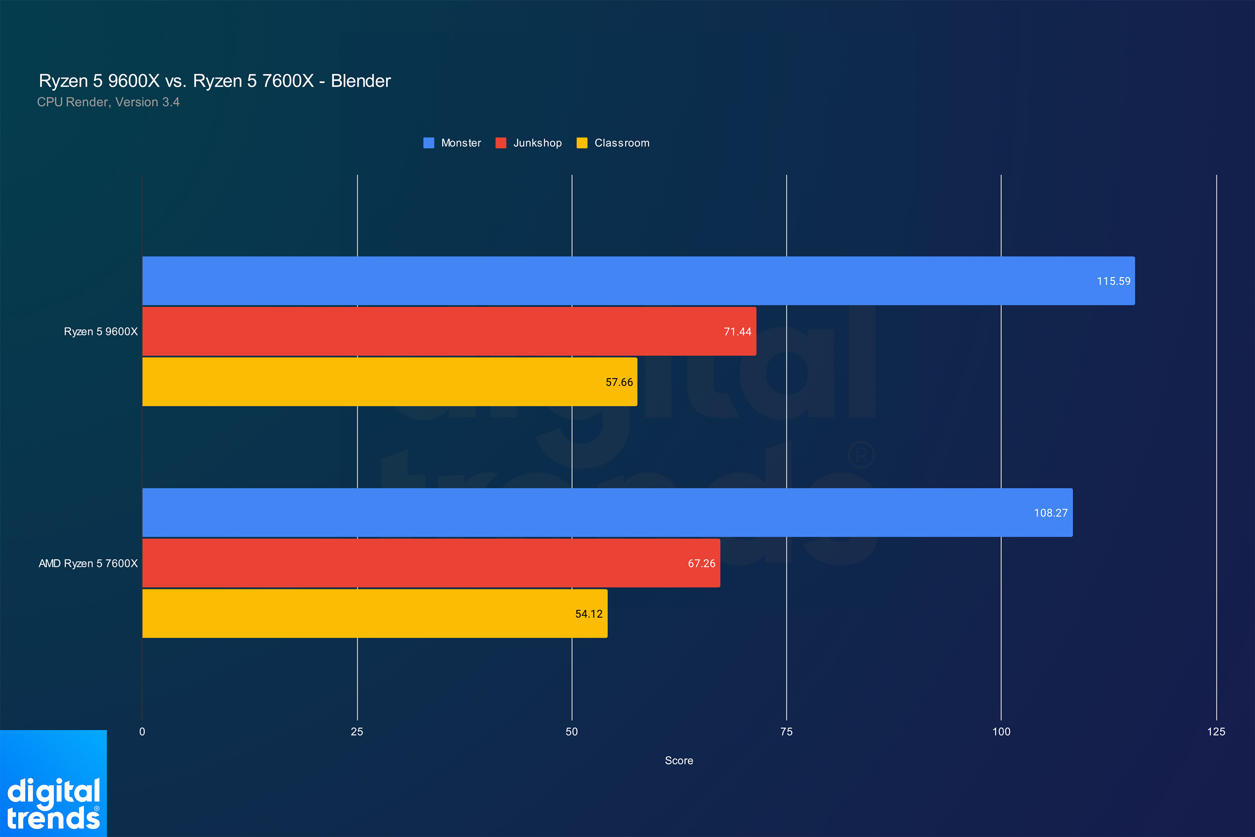 Performance for the Ryzen 5 9600X and Ryzen 5 7600X in Blender.