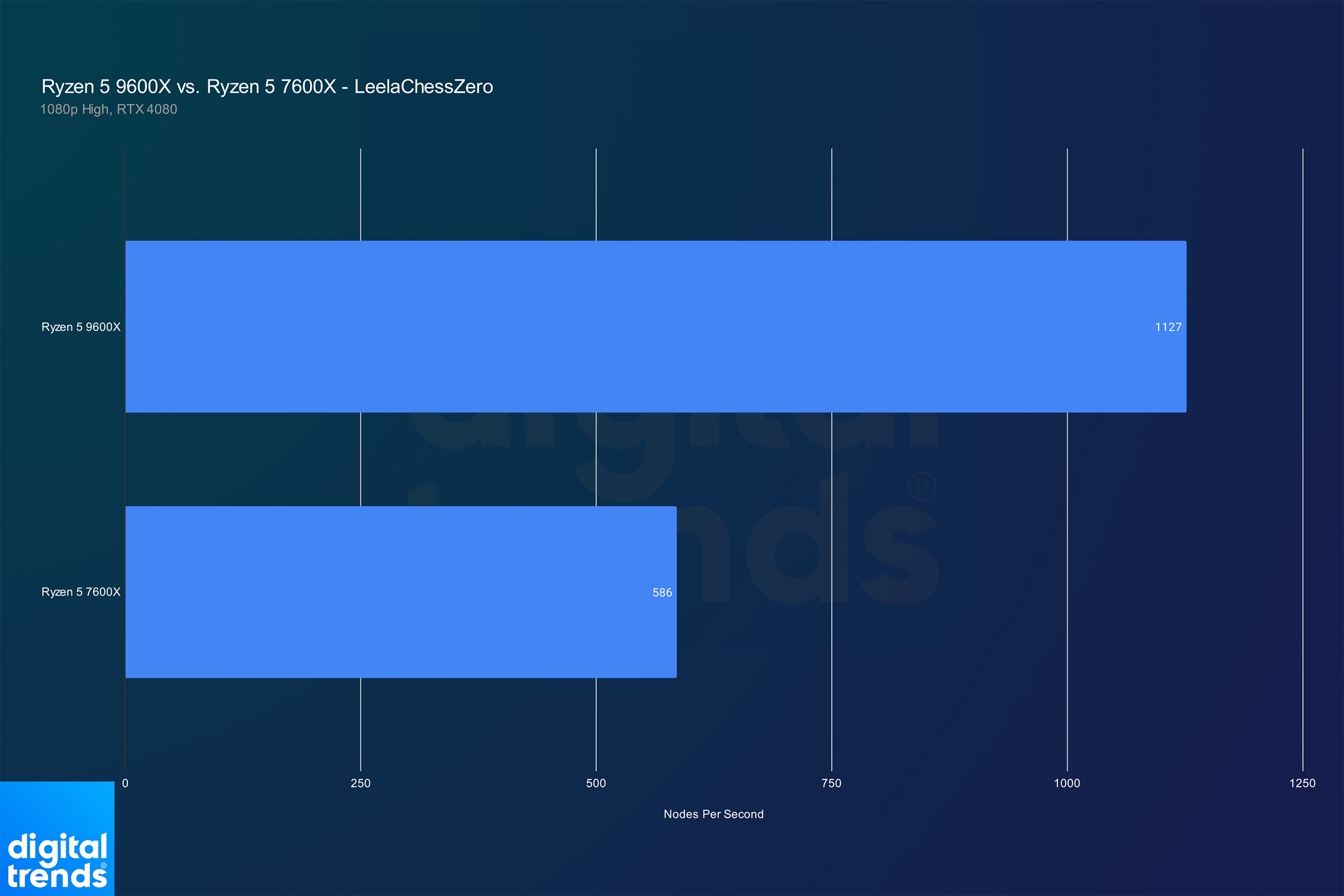 Performance of the Ryzen 5 9600X and Ryzen 5 7600X in LeelaChessZero.