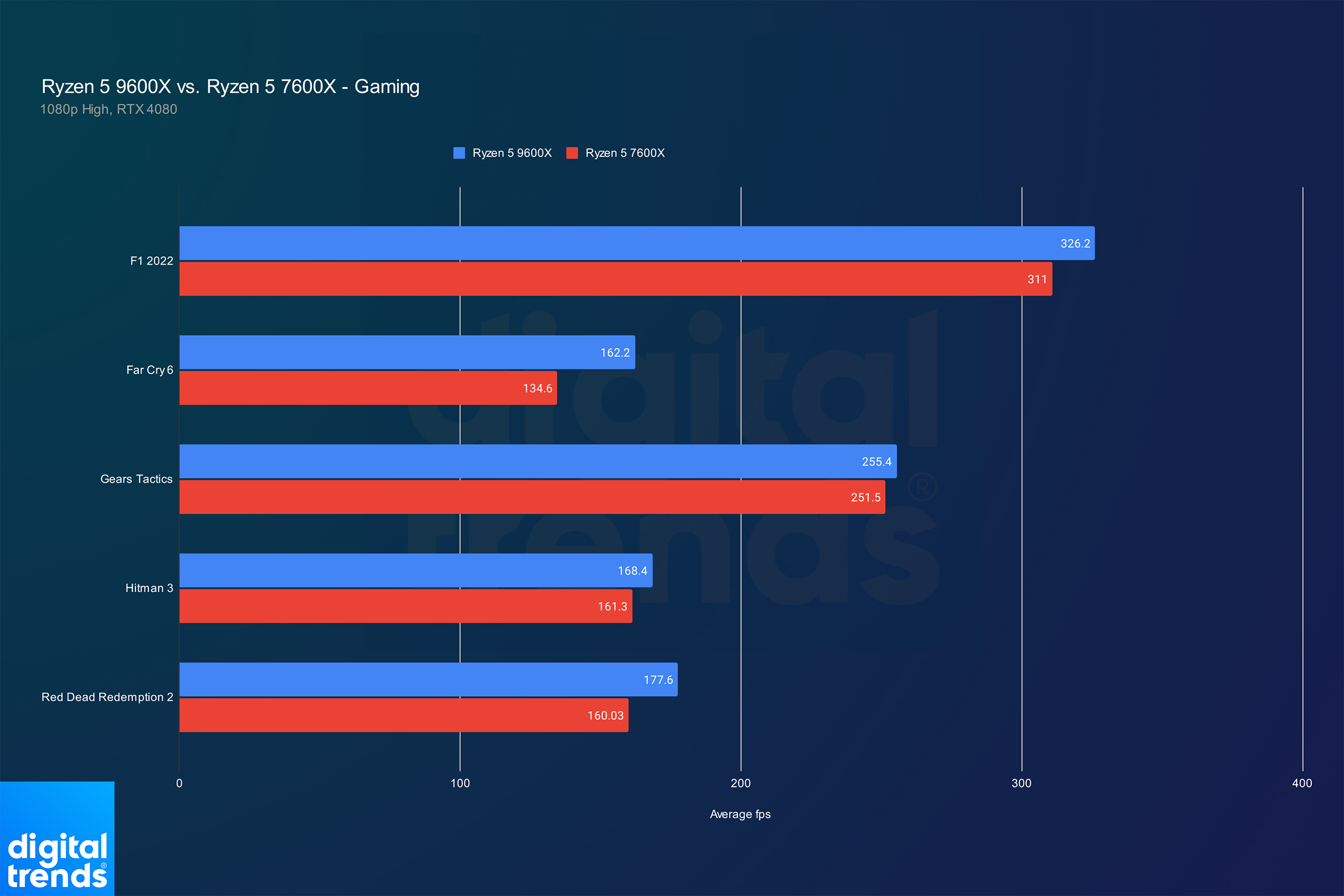 Performance of the Ryzen 5 9600X and Ryzen 5 7600X in games.