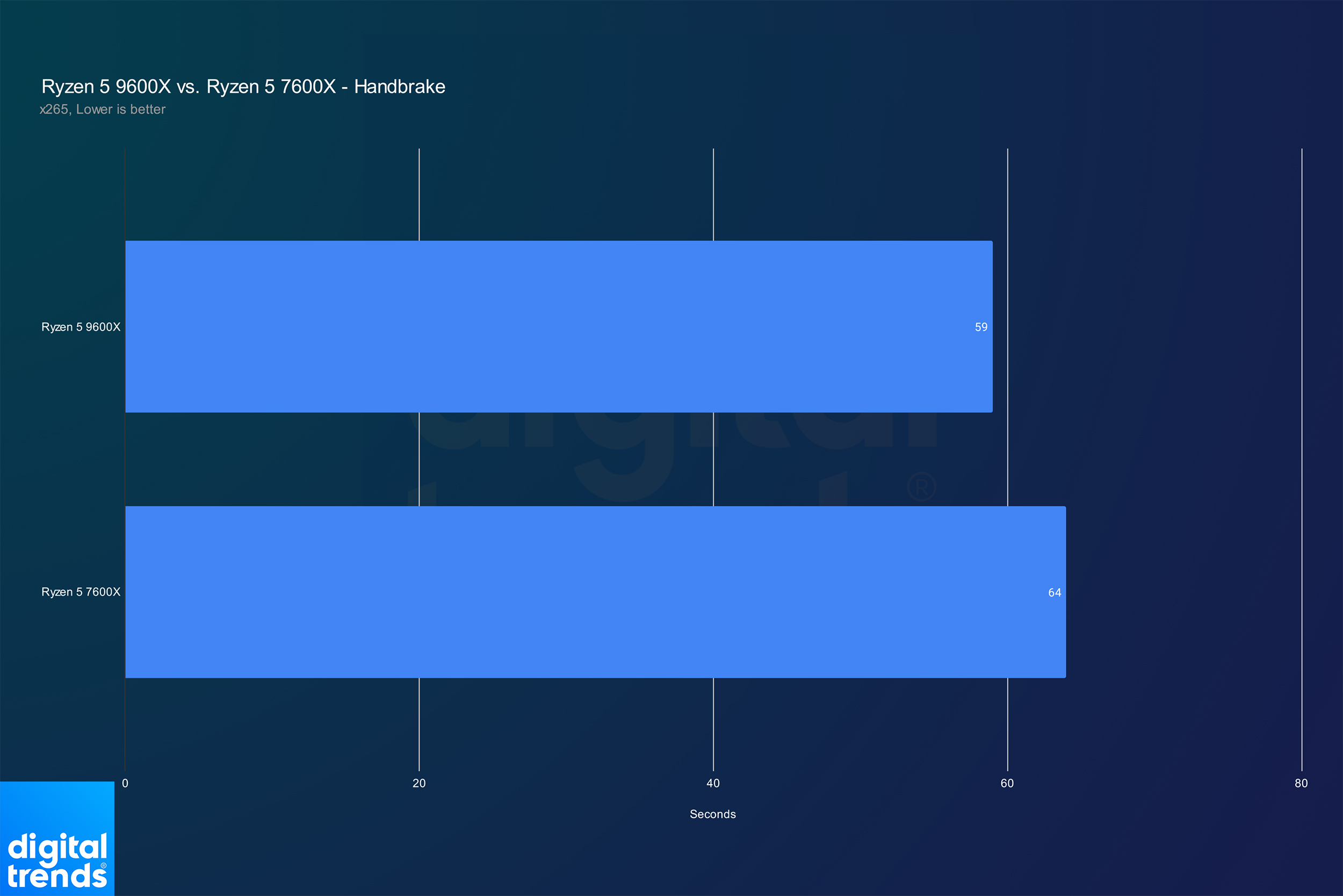 Performance of the Ryzen 5 9600X and Ryzen 5 7600X in Handbrake.