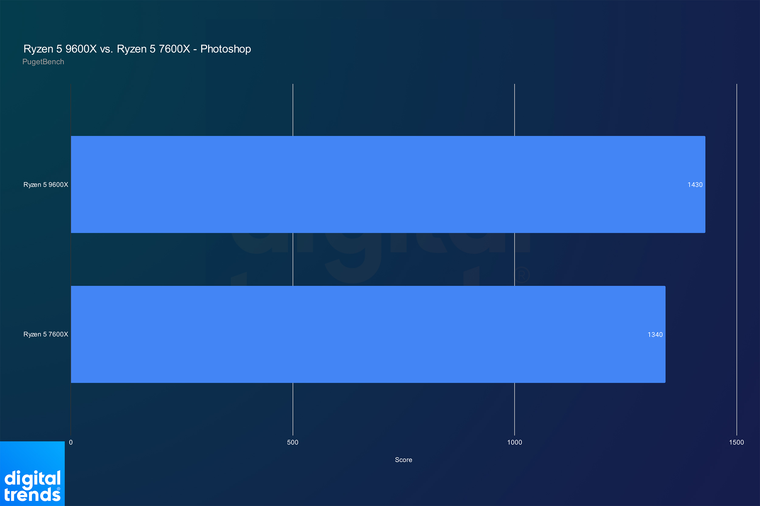 Performance for the Ryzen 5 9600X and Ryzen 5 7600X in Photoshop.