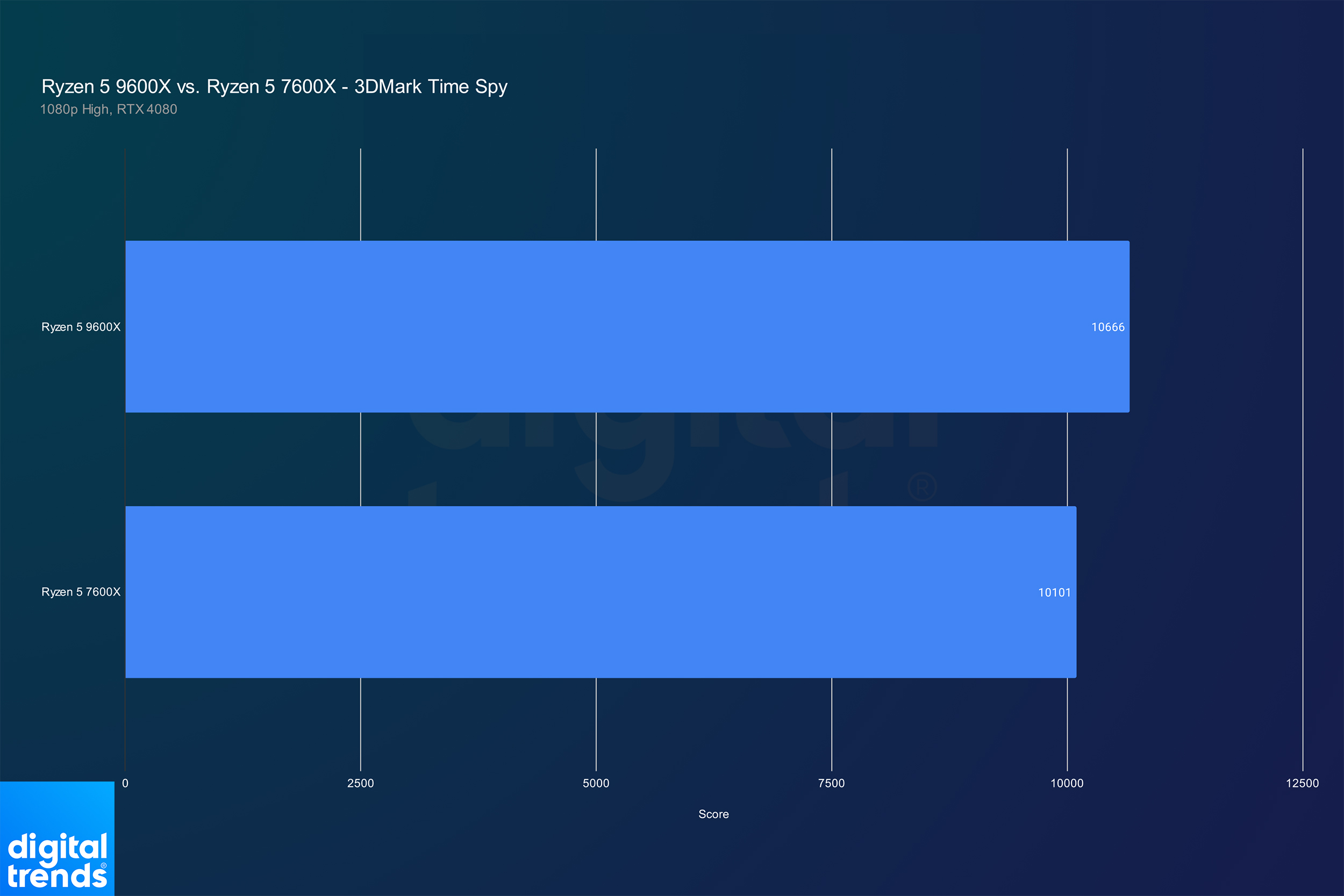 Performance of the Ryzen 5 9600X and Ryzen 5 7600X in 3DMark Time Spy.