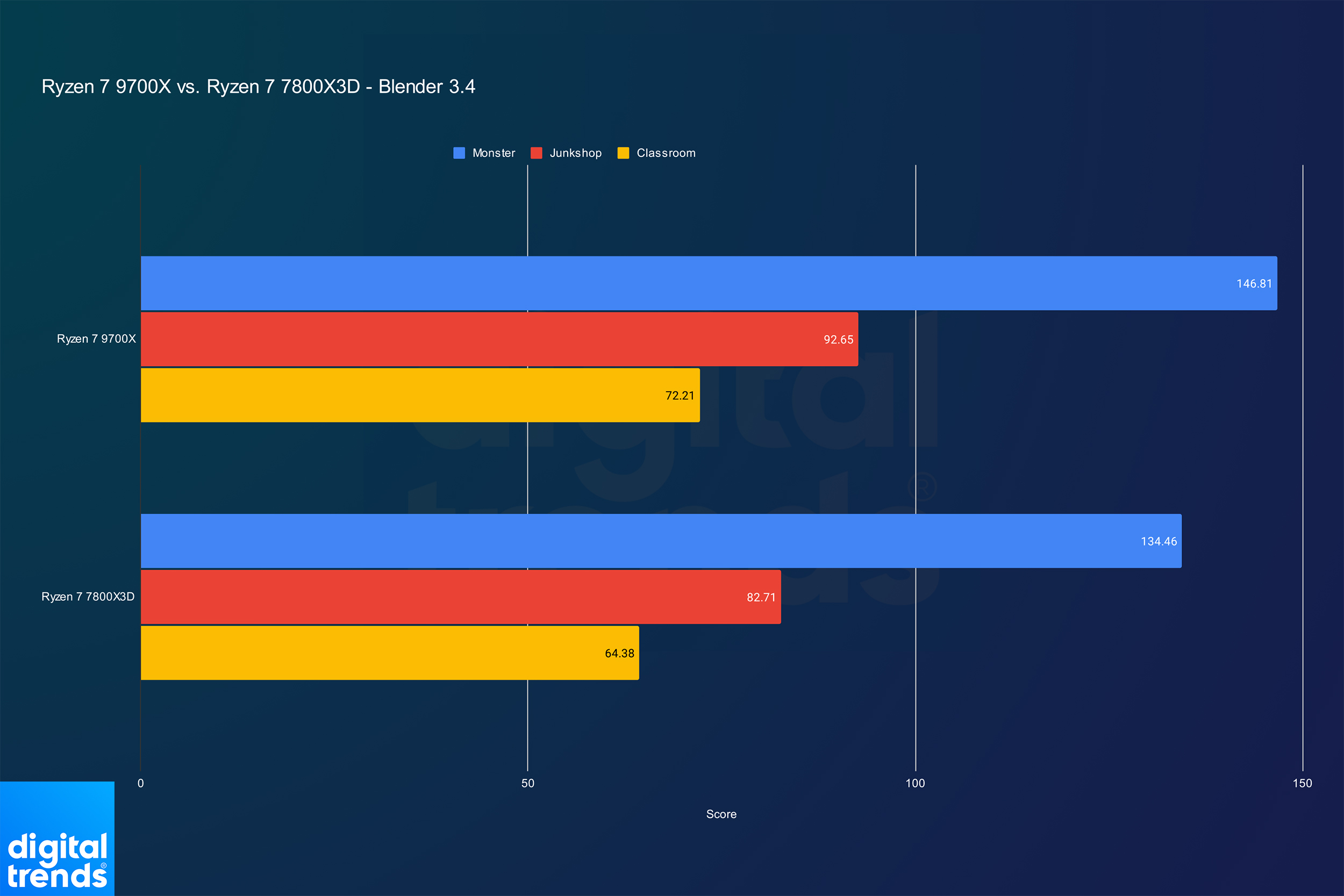 Performance of the Ryzen 7 9700X and Ryzen 7 7800X3D in Blender 3.4.