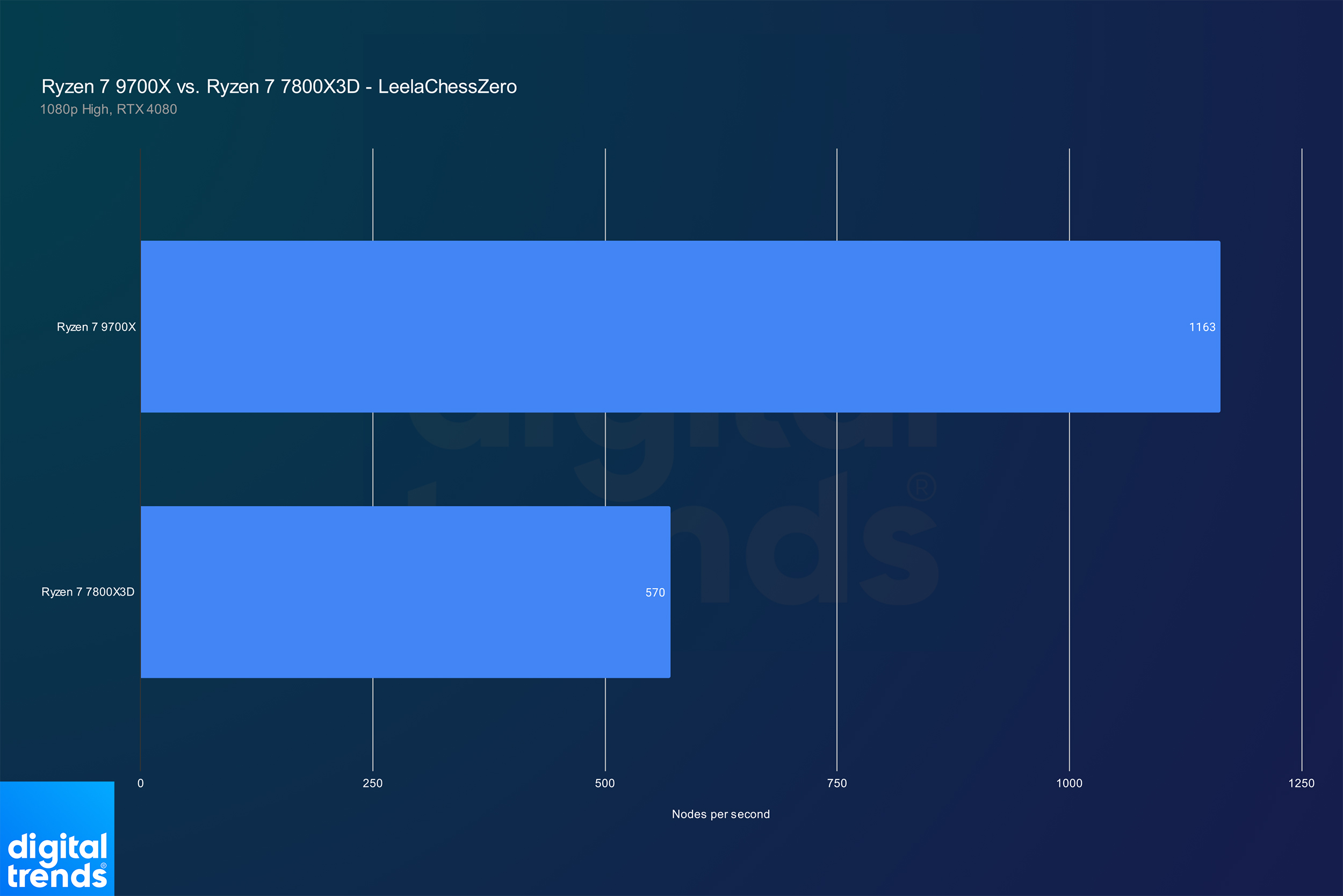 Performance of the Ryzen 7 9700X and Ryzen 7 7800X3D in LeelaChessZero.