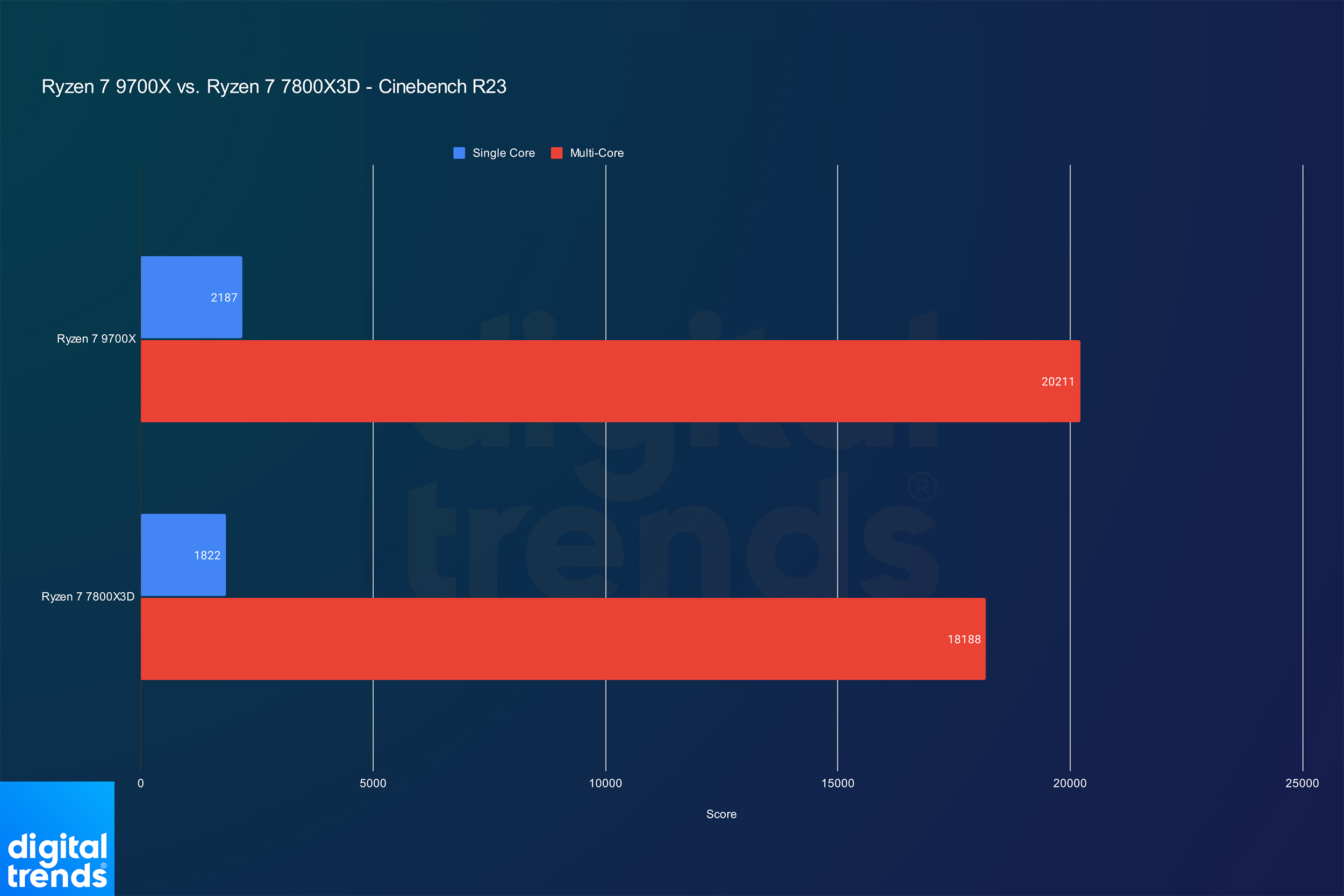 AMD’s last-gen CPU is still the king of gaming