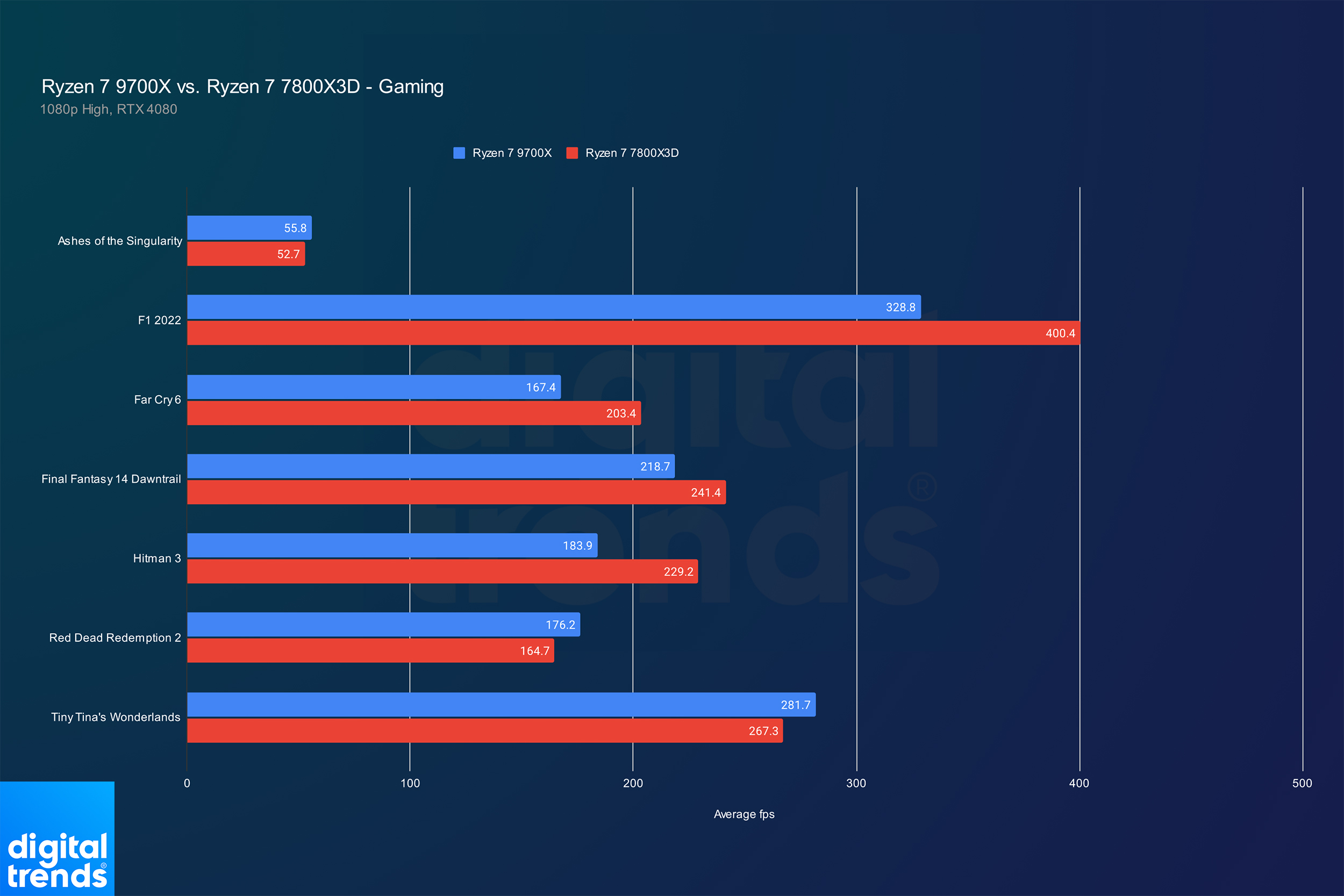 Performance of the Ryzen 7 9700X and Ryzen 7 7800X3D in games.