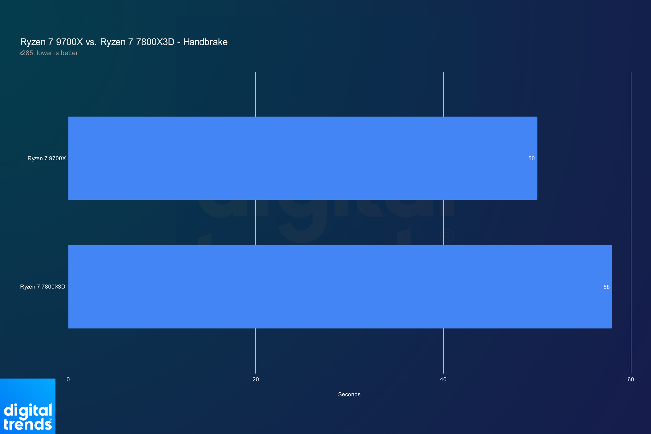 Performance of Ryzen 7 7800X3D and Ryzen 7 9700X in Handbrake.