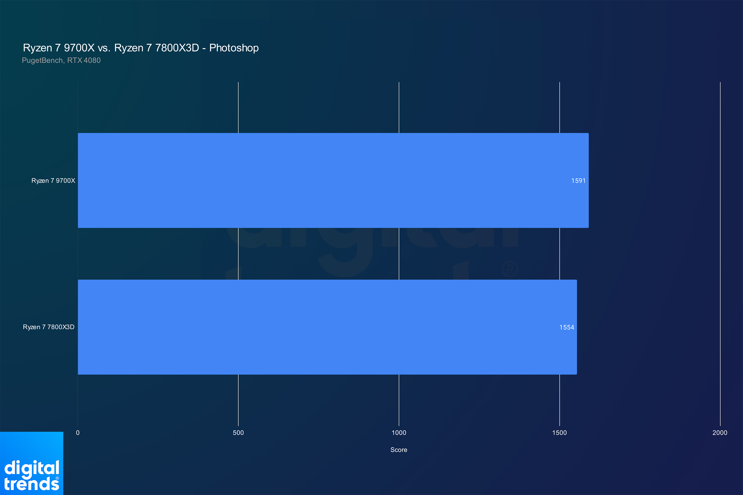 Performance for Ryzen 7 9700X and Ryzen 7 7800X3D in Photoshop.