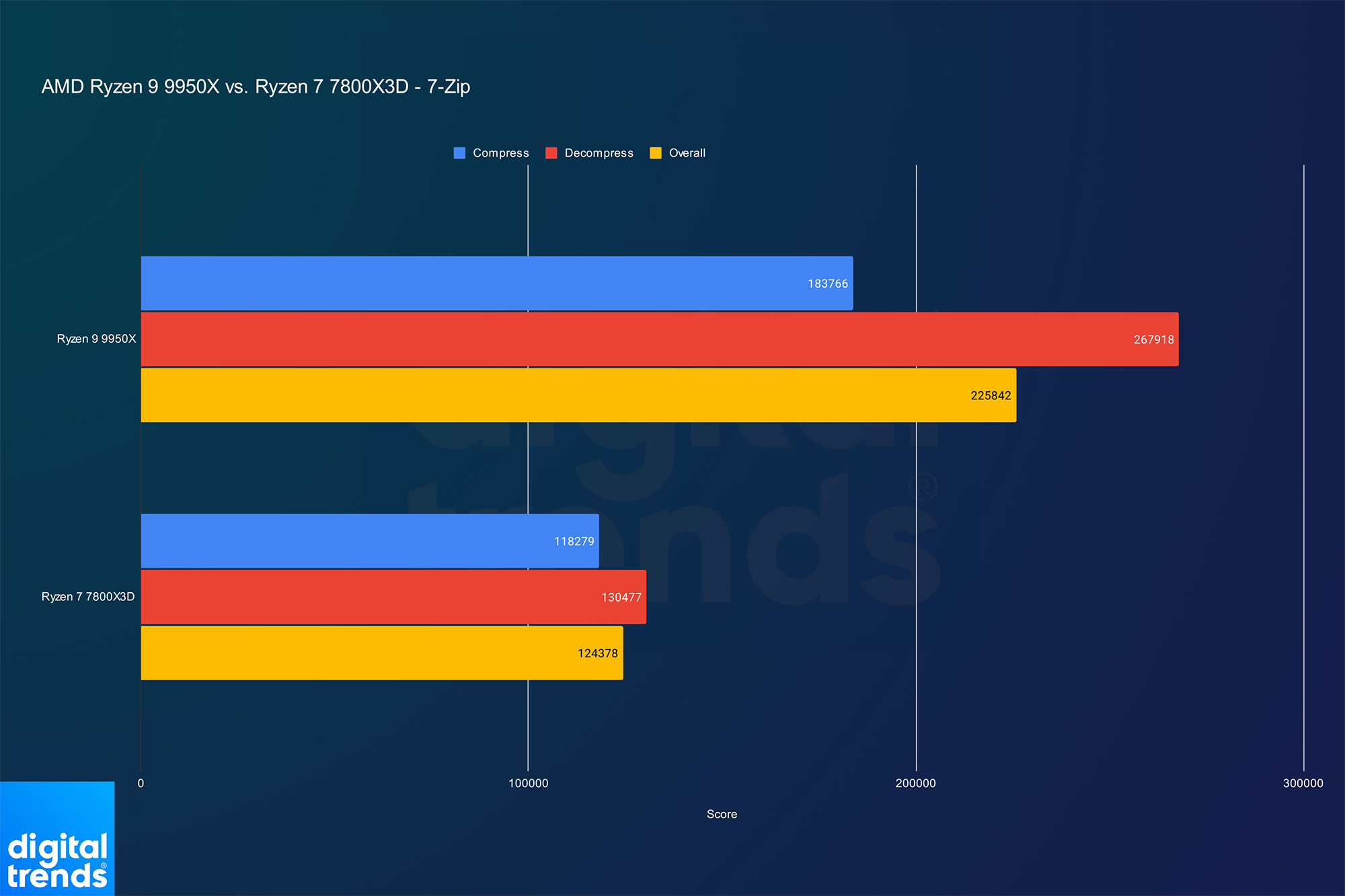 I tested the Ryzen 9 9950X against the Ryzen 7 7800X3D, and I was shocked by the results