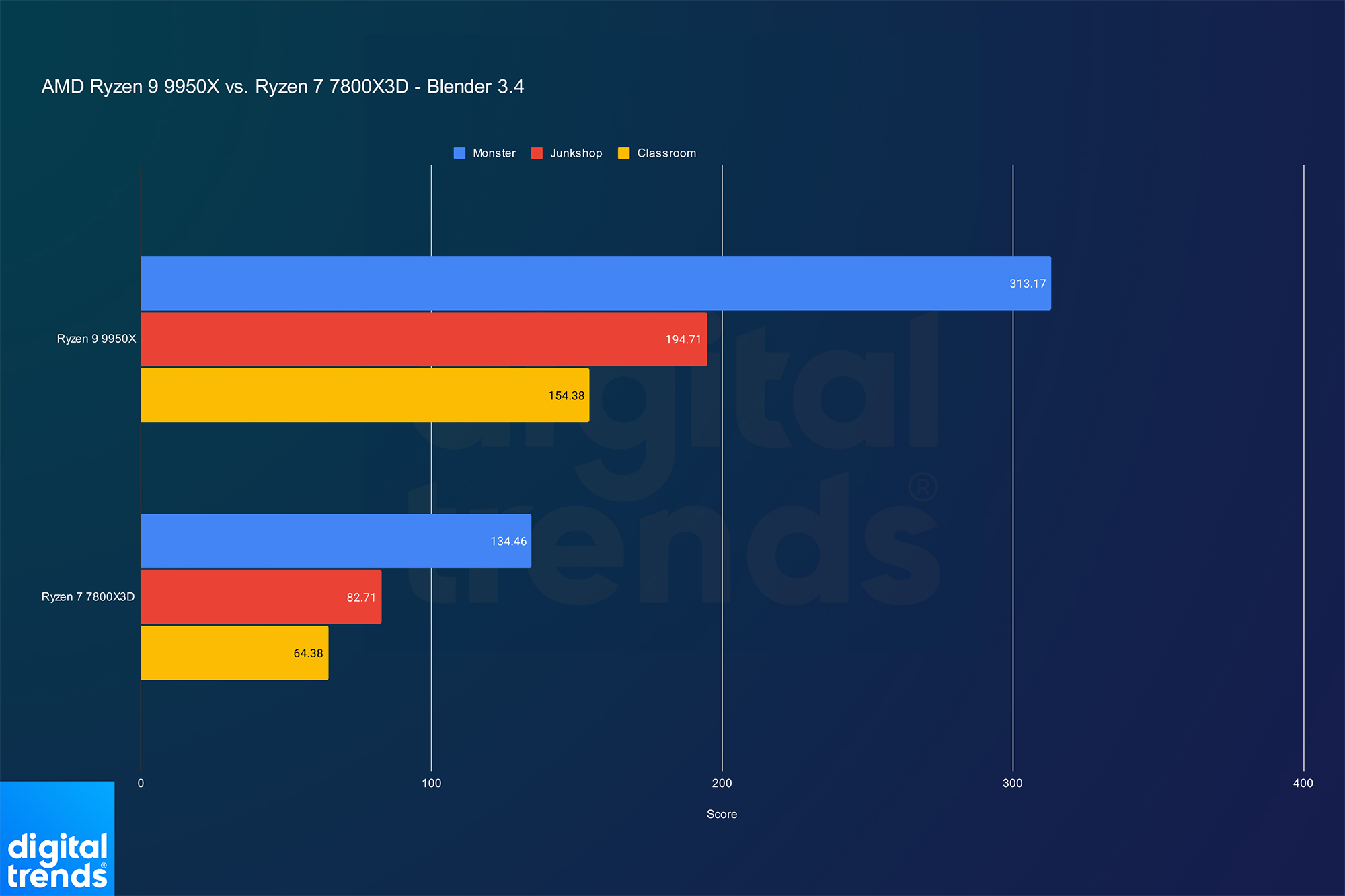 Performance for the Ryzen 9 9950X and Ryzen 7 7800X3D in Blender.