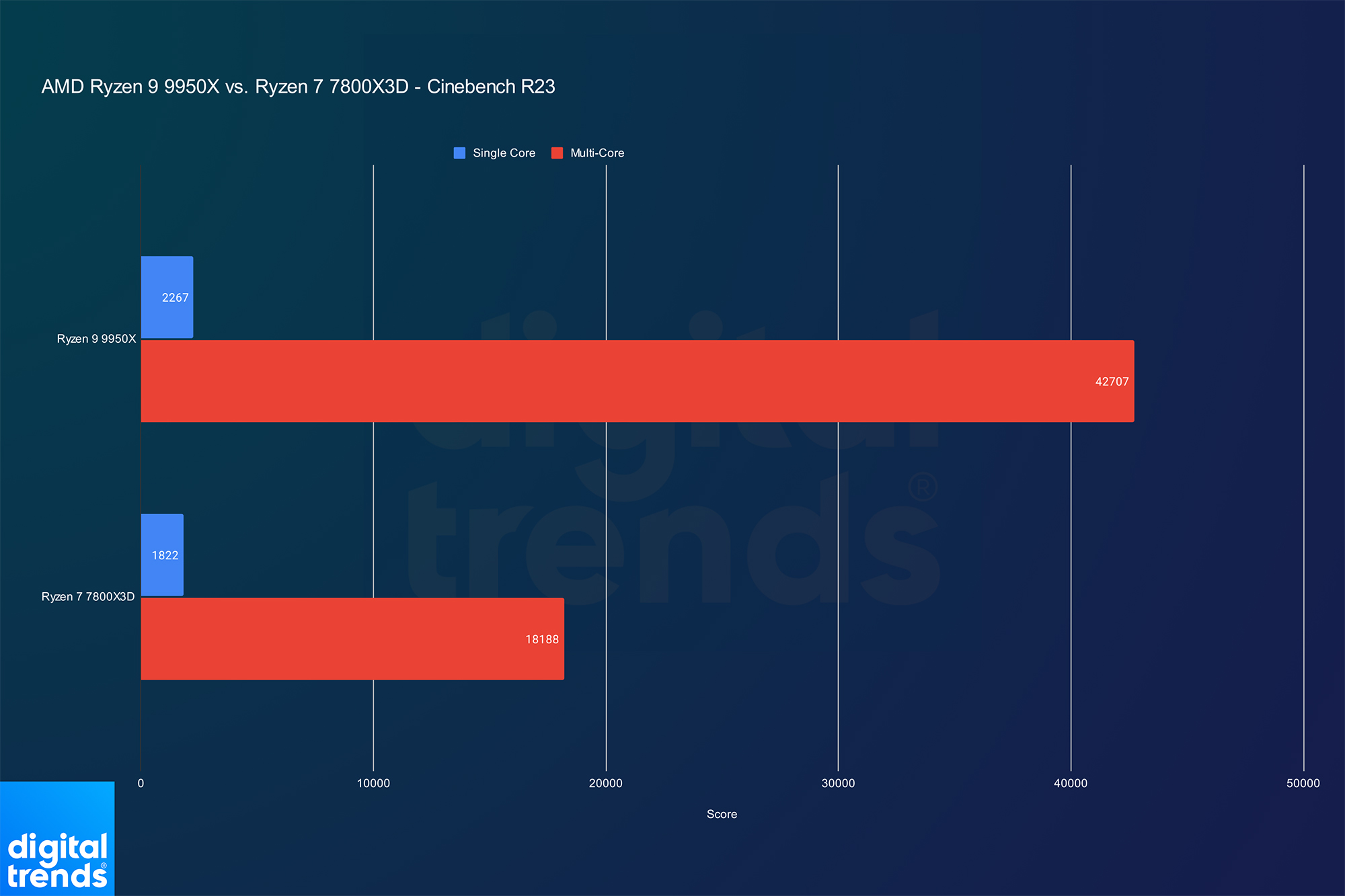 I tested the Ryzen 9 9950X against the Ryzen 7 7800X3D, and I was shocked by the results