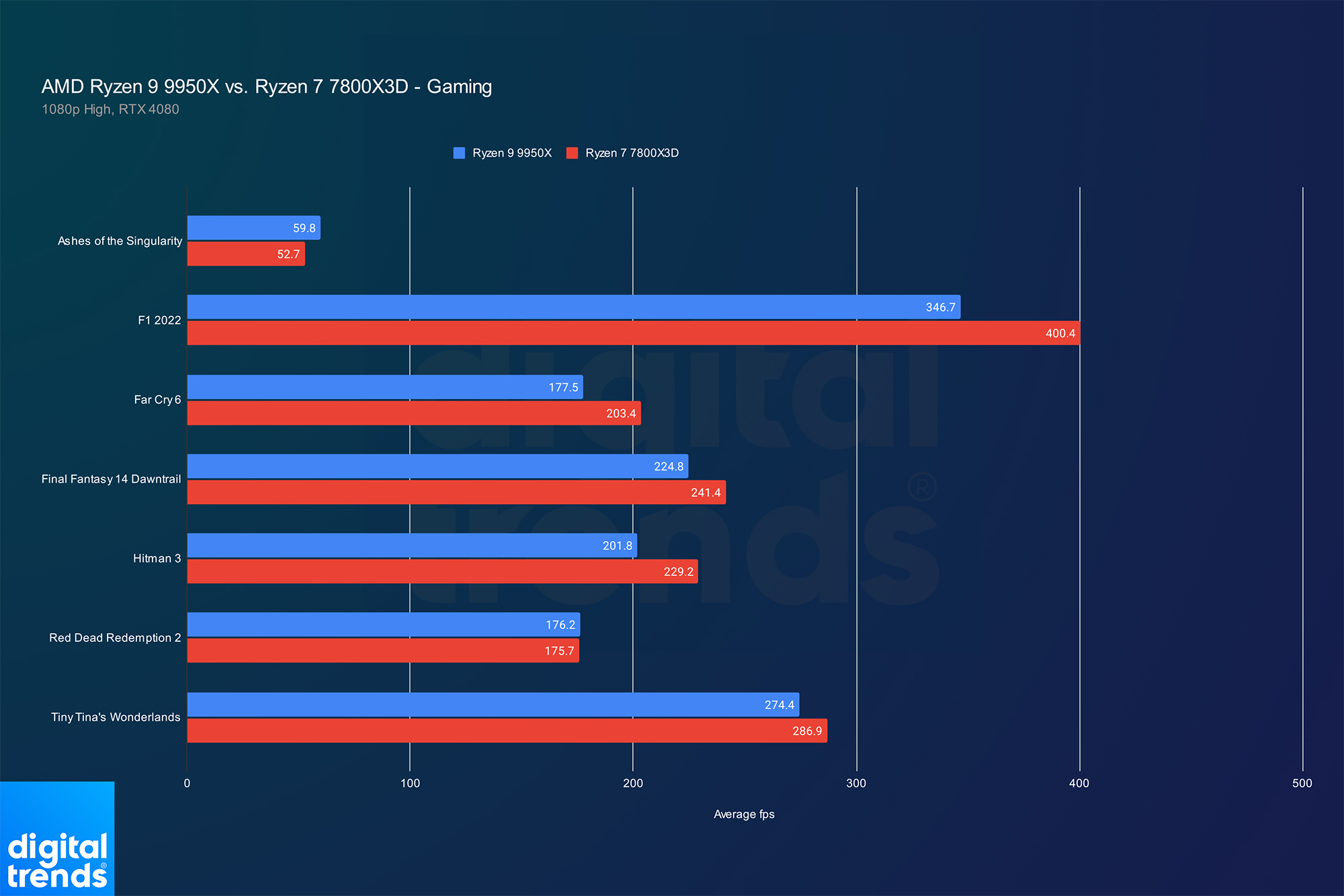 Desempenho do Ryzen 9 9950X e Ryzen 7 7800X3D em jogos.