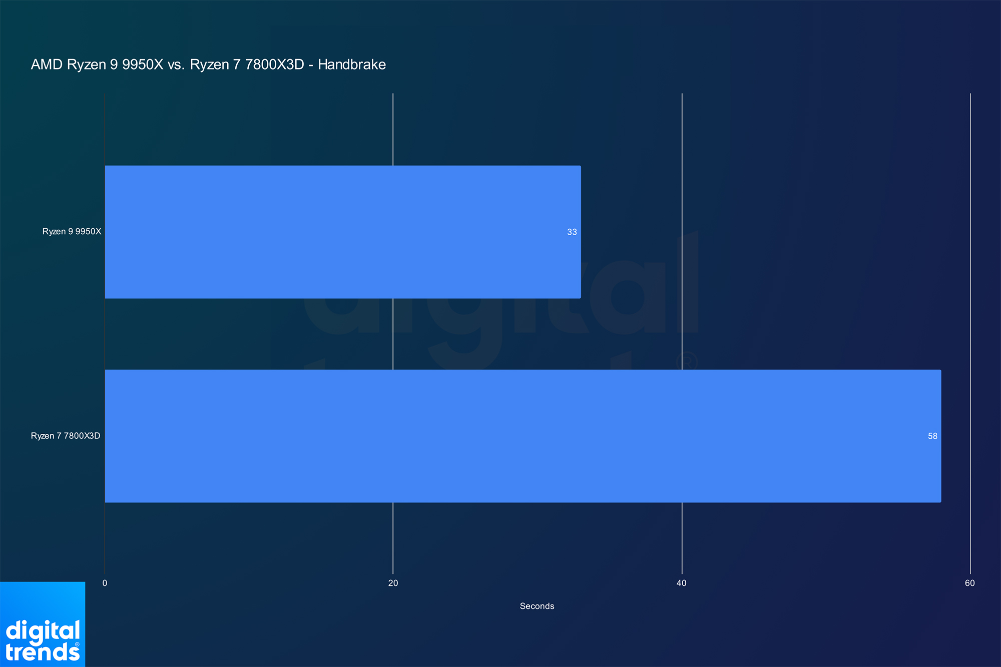 I tested the Ryzen 9 9950X against the Ryzen 7 7800X3D, and I was shocked by the results