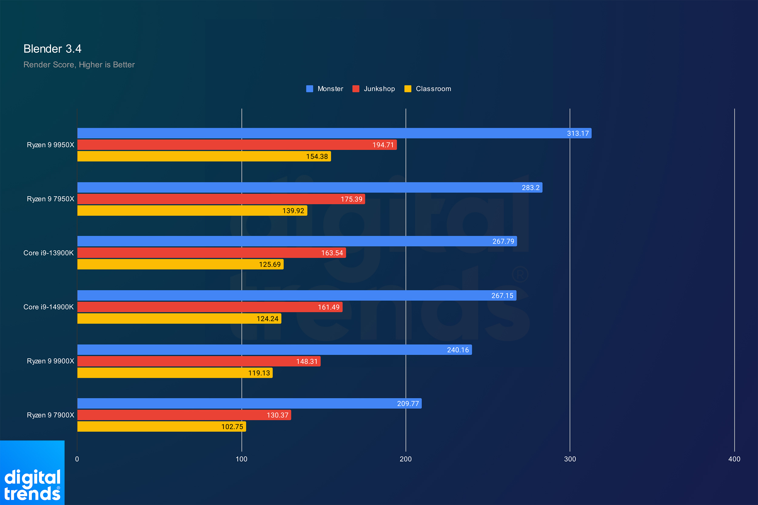 Performance for the Ryzen 9 9950X and Ryzen 9 9900X in Blender.