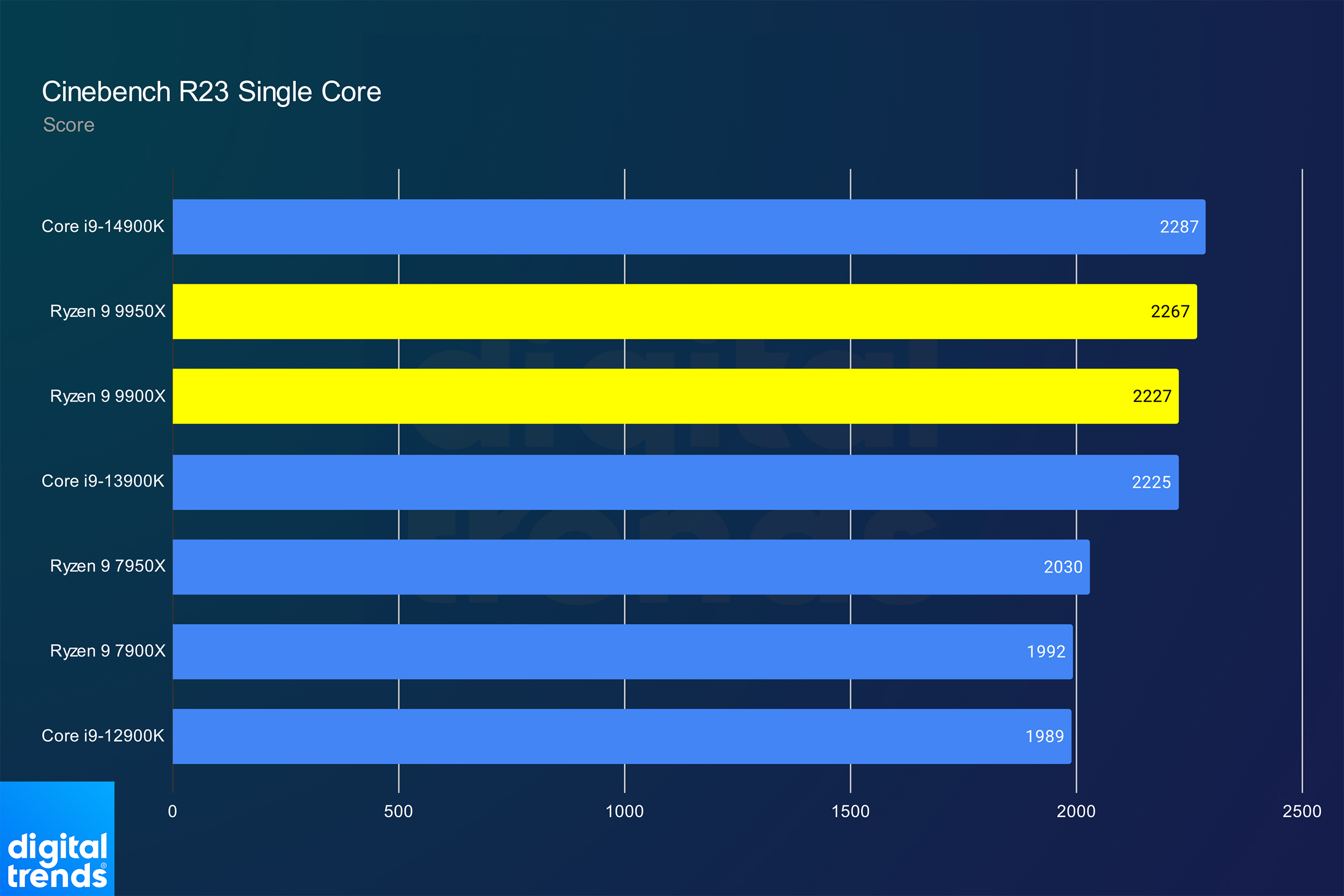 Performance for the Ryzen 9 9950X and Ryzen 9 9900X in Cinebench single core.