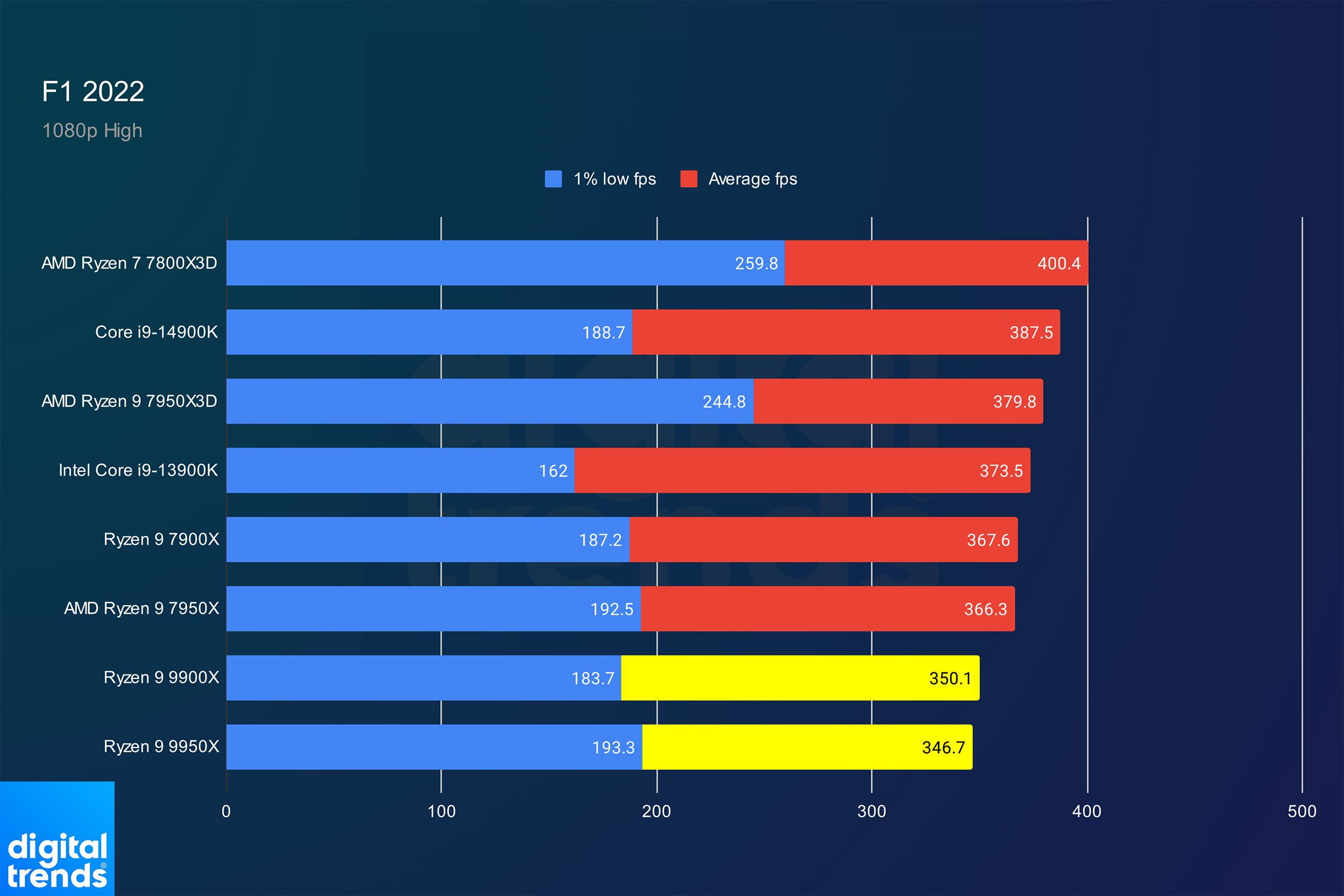 Performance for the Ryzen 9 9950X and Ryzen 9 9900X in F1 2022.