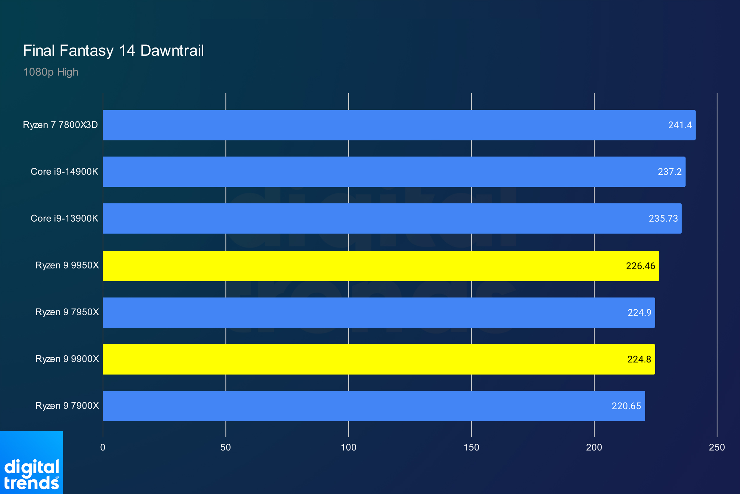 Performance for the Ryzen 9 9950X and Ryzen 9 9900X in Final Fantasy 14.