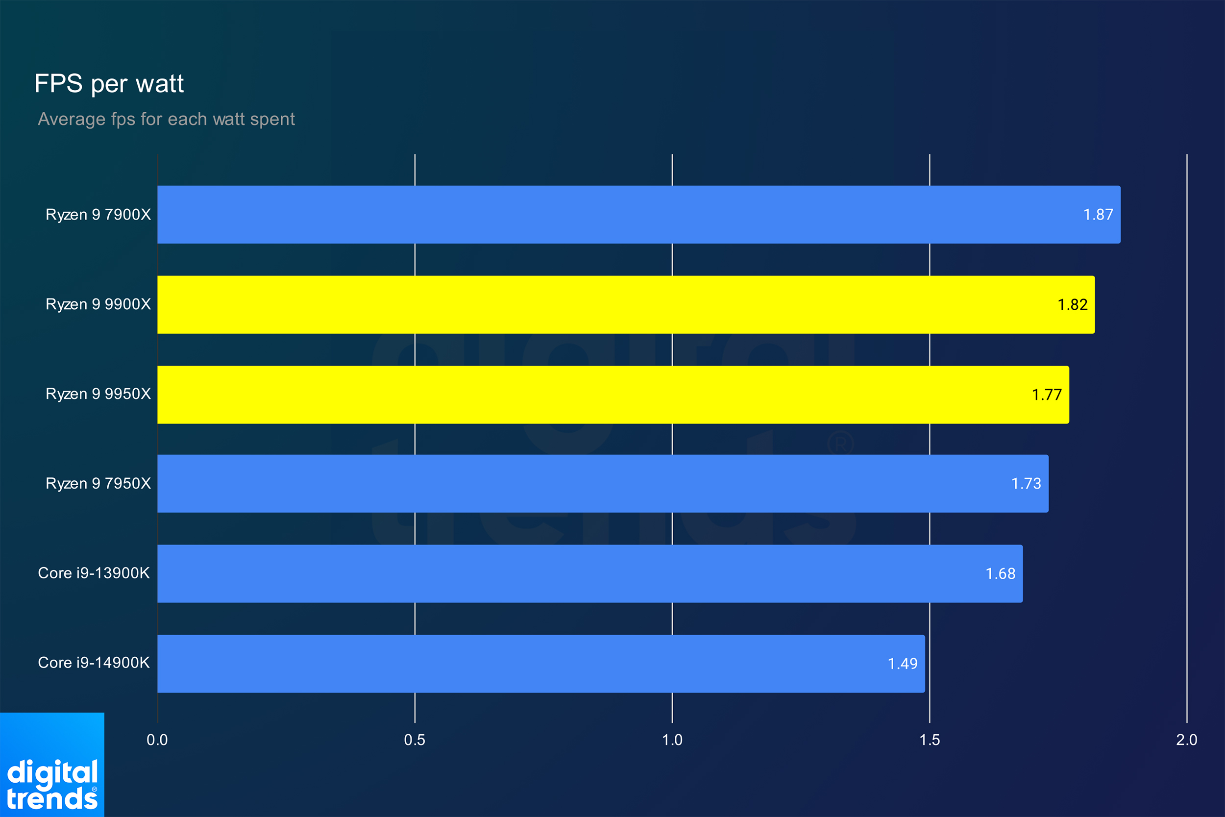 FPS per watt for the Core i9-14900K and Ryzen 9 9950X.