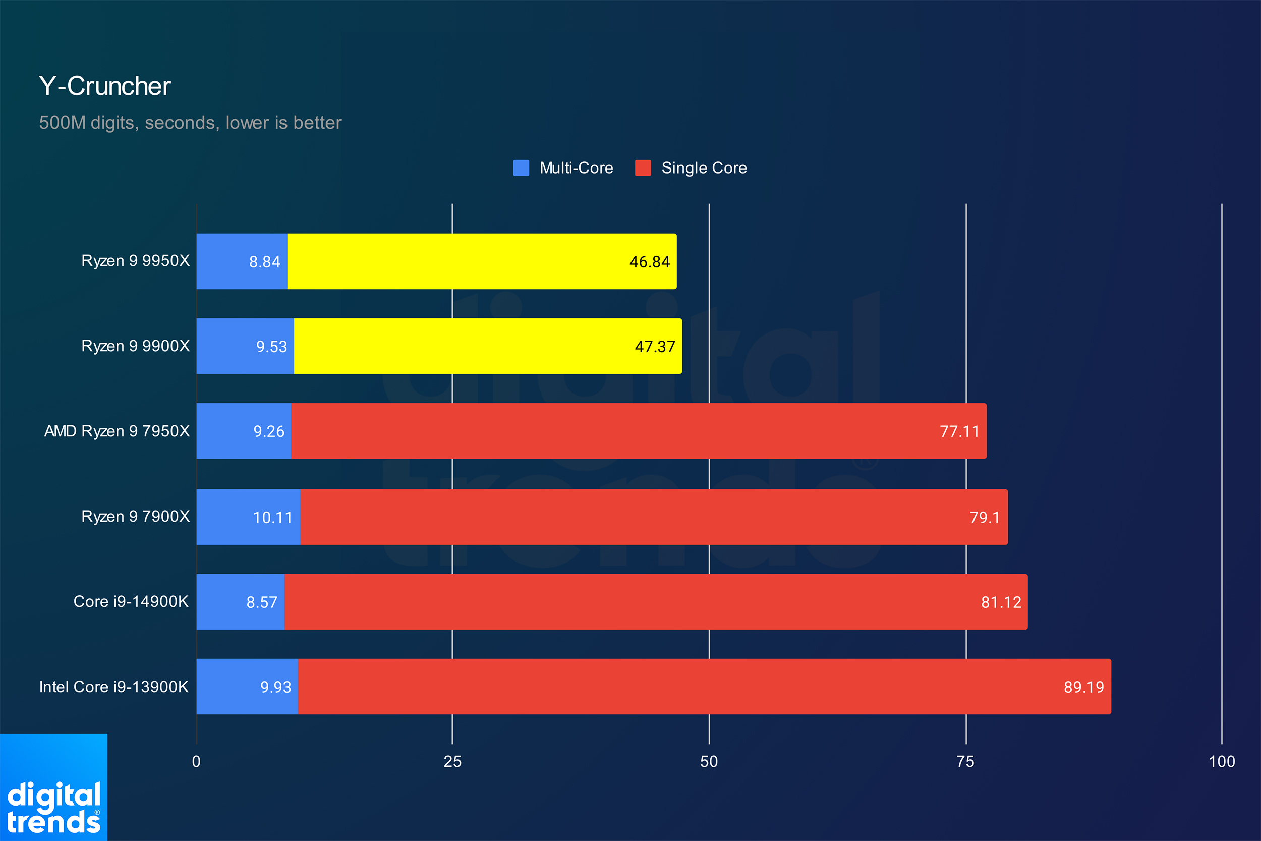 Performance for the Ryzen 9 9950X and Ryzen 9 9900X in Y-Cruncher.