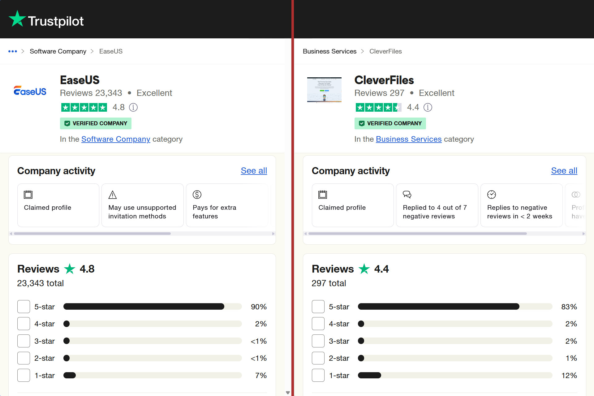 A split-screen shows good TrustPilot scores for EaseUS Data Recovery Wizard Pro vs Disk Drill Pro.