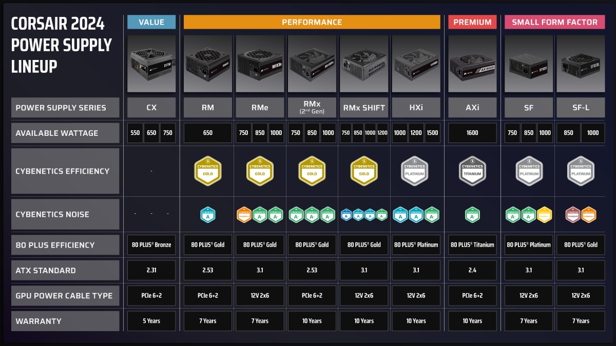 A chart showing Corsair's 2024 power supplies.