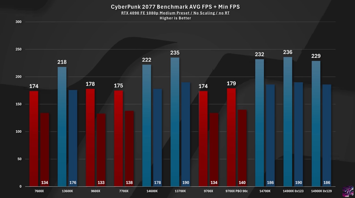 Benchmarks Cyberpunk 2077 pour le nouveau correctif de microcode Intel.