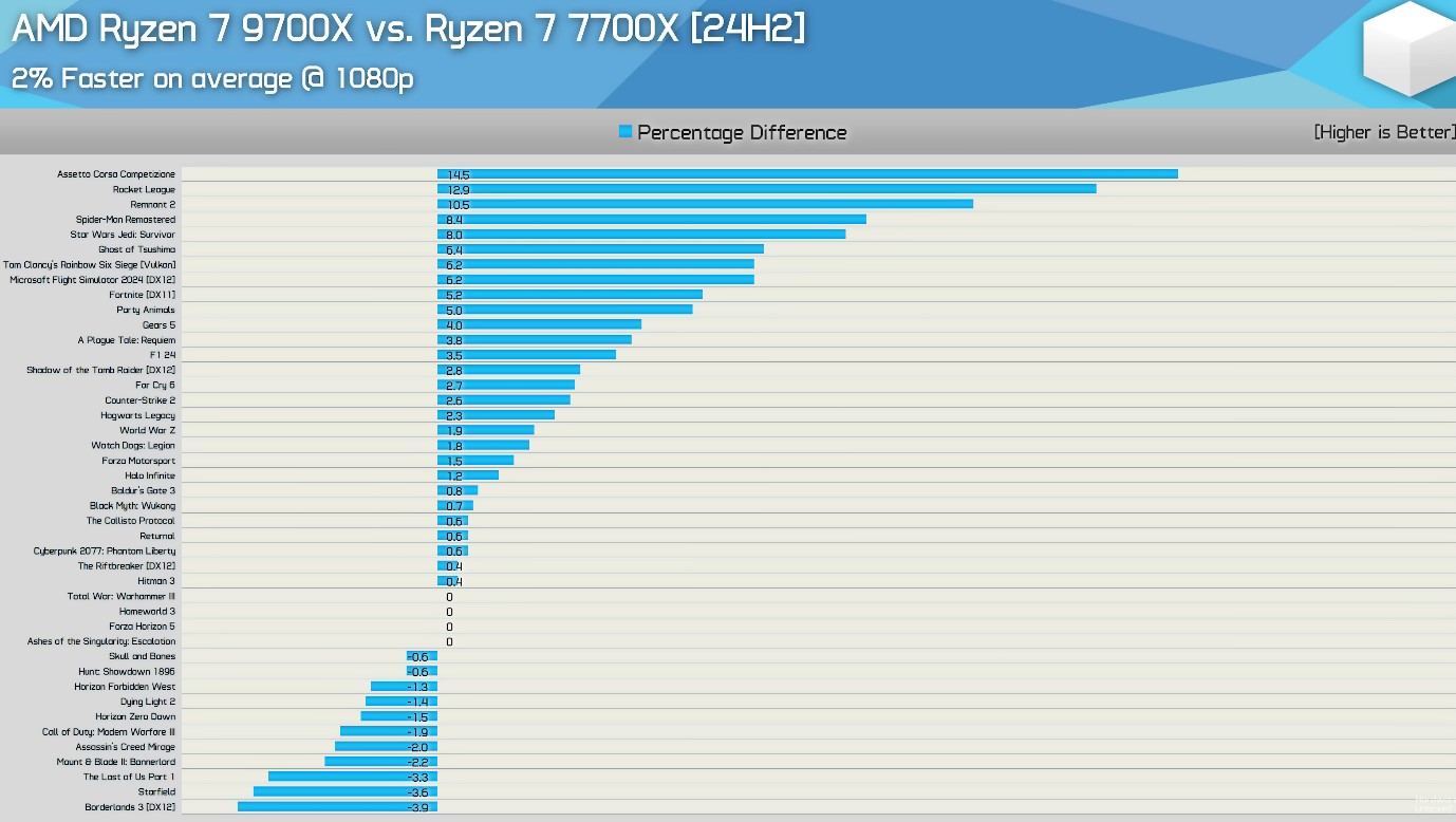 Your AMD Ryzen CPU is about 10% slower than it should be