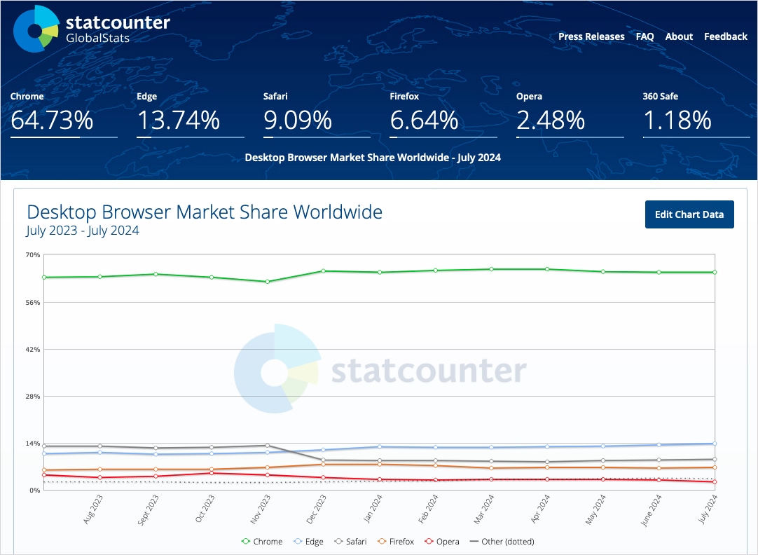 Screenshot of desktop browser market shares