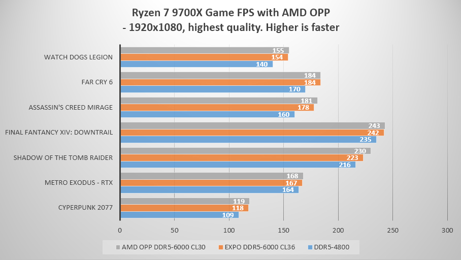 Эта новая функция может дать новым чипам AMD прирост в играх на 21%.