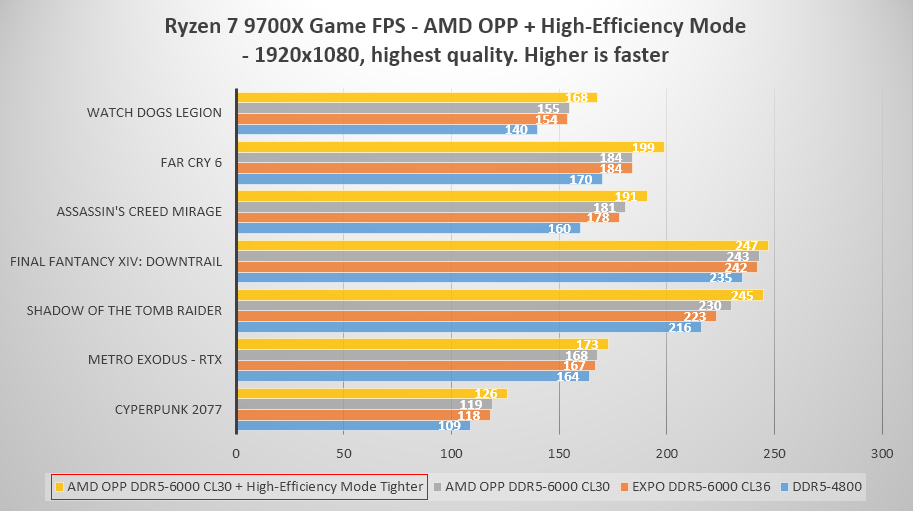 Benchmarks d'overclocking mémoire par MSI.