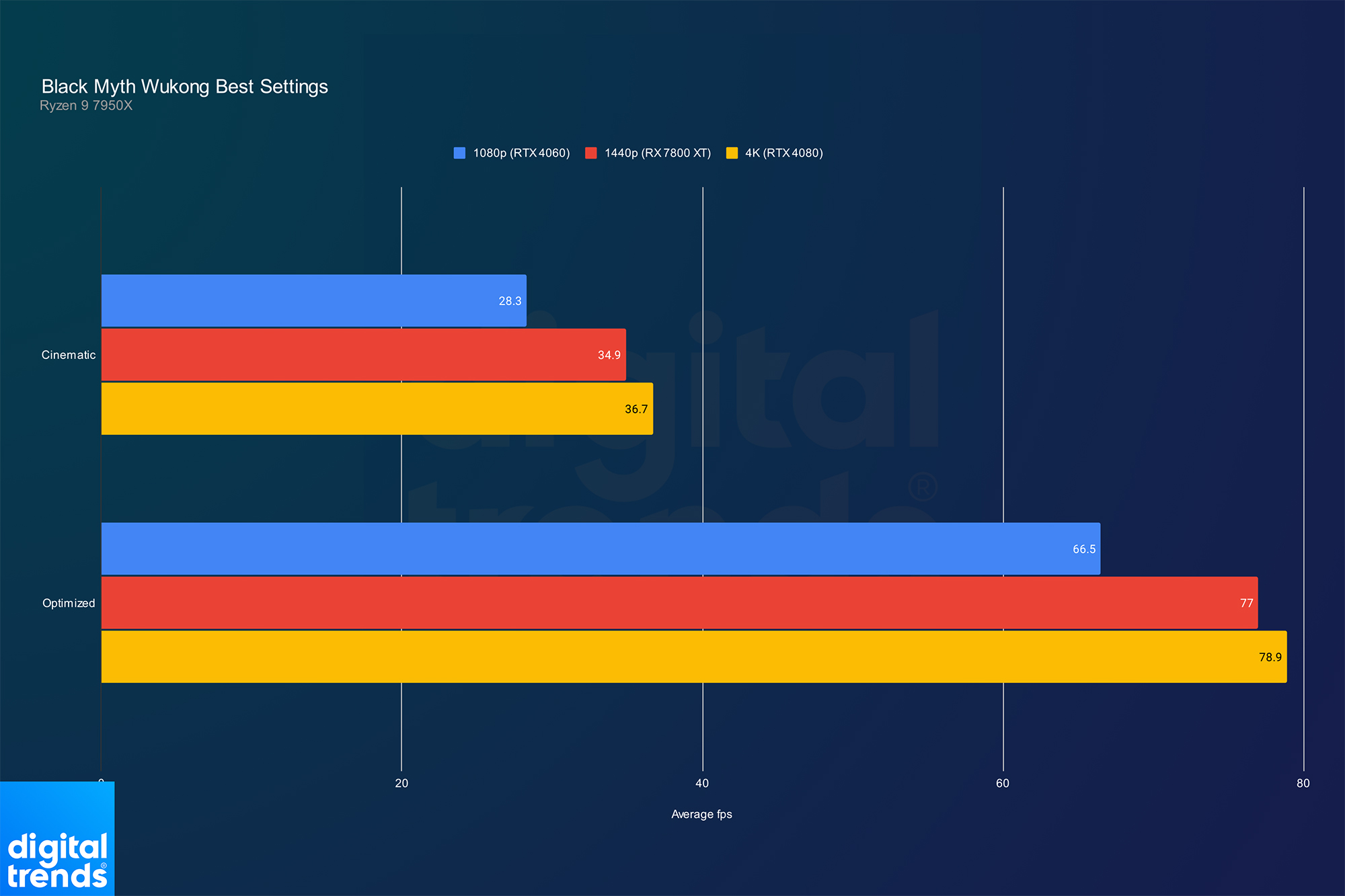 Performances avec paramètres optimisés dans Black Myth : Wukong.