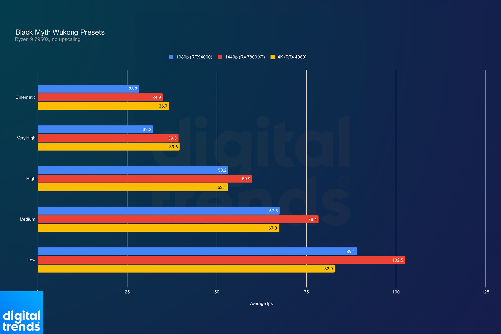 Performances de Black Myth Wukong dans tous les préréglages graphiques.