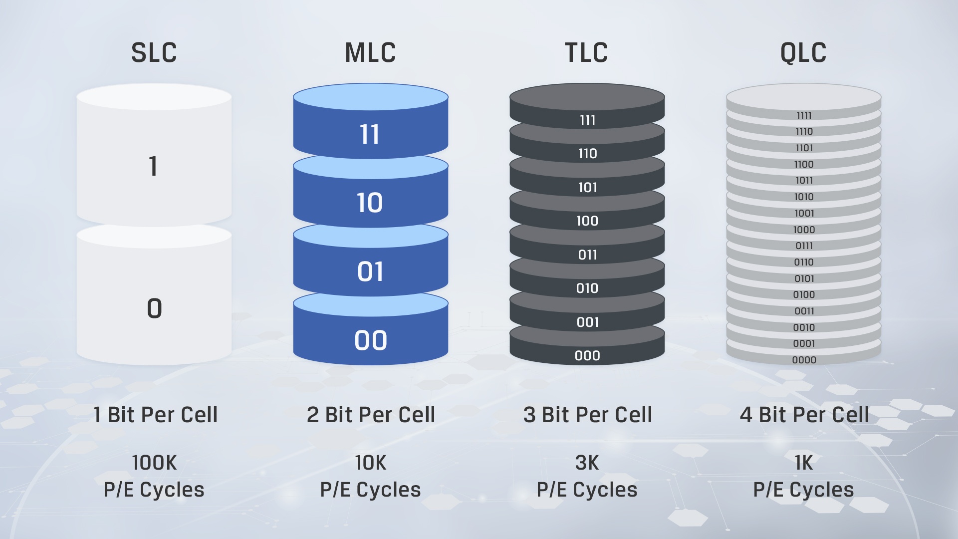 Types of NAND flash memory.