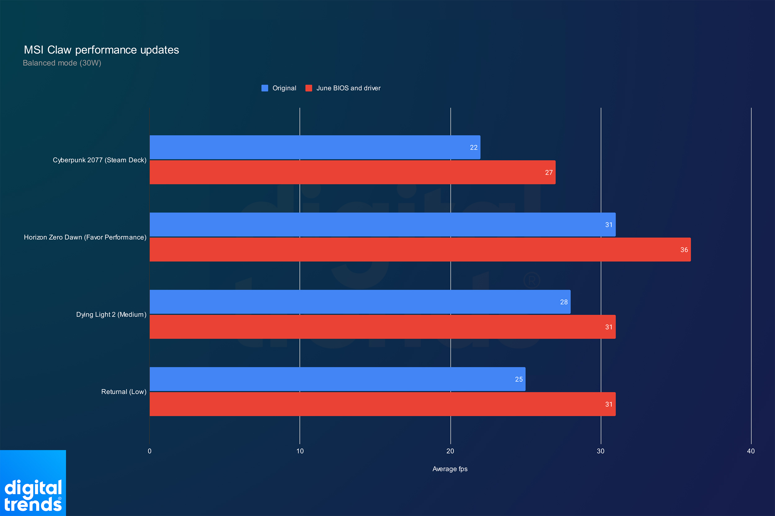 Rendimiento de MSI Claw en modo Equilibrado.