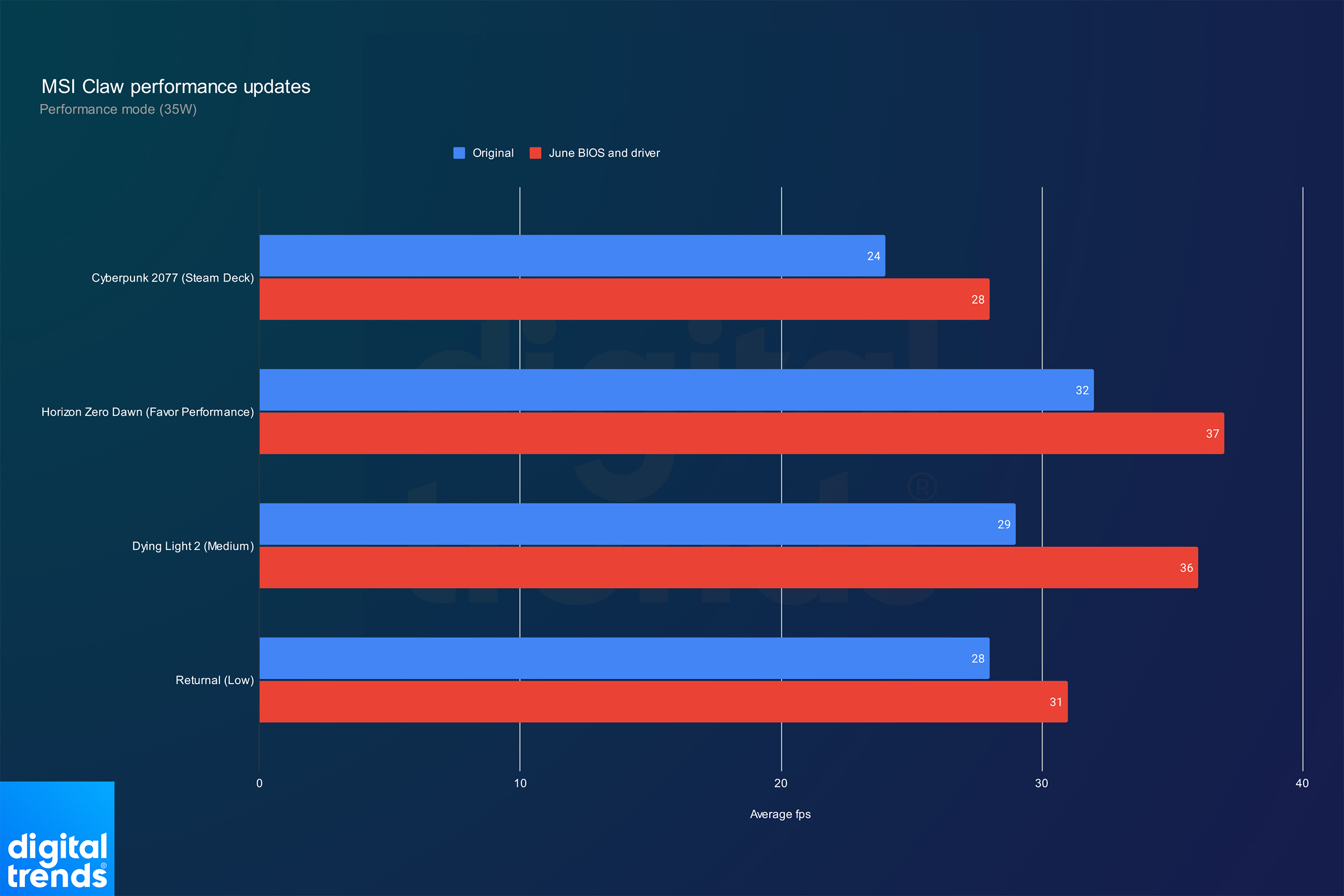 Rendimiento de MSI Claw en modo Performance.