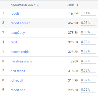 Palavras-chave que direcionam referências da web para desktop do Google para reddit.com, junho de 2024